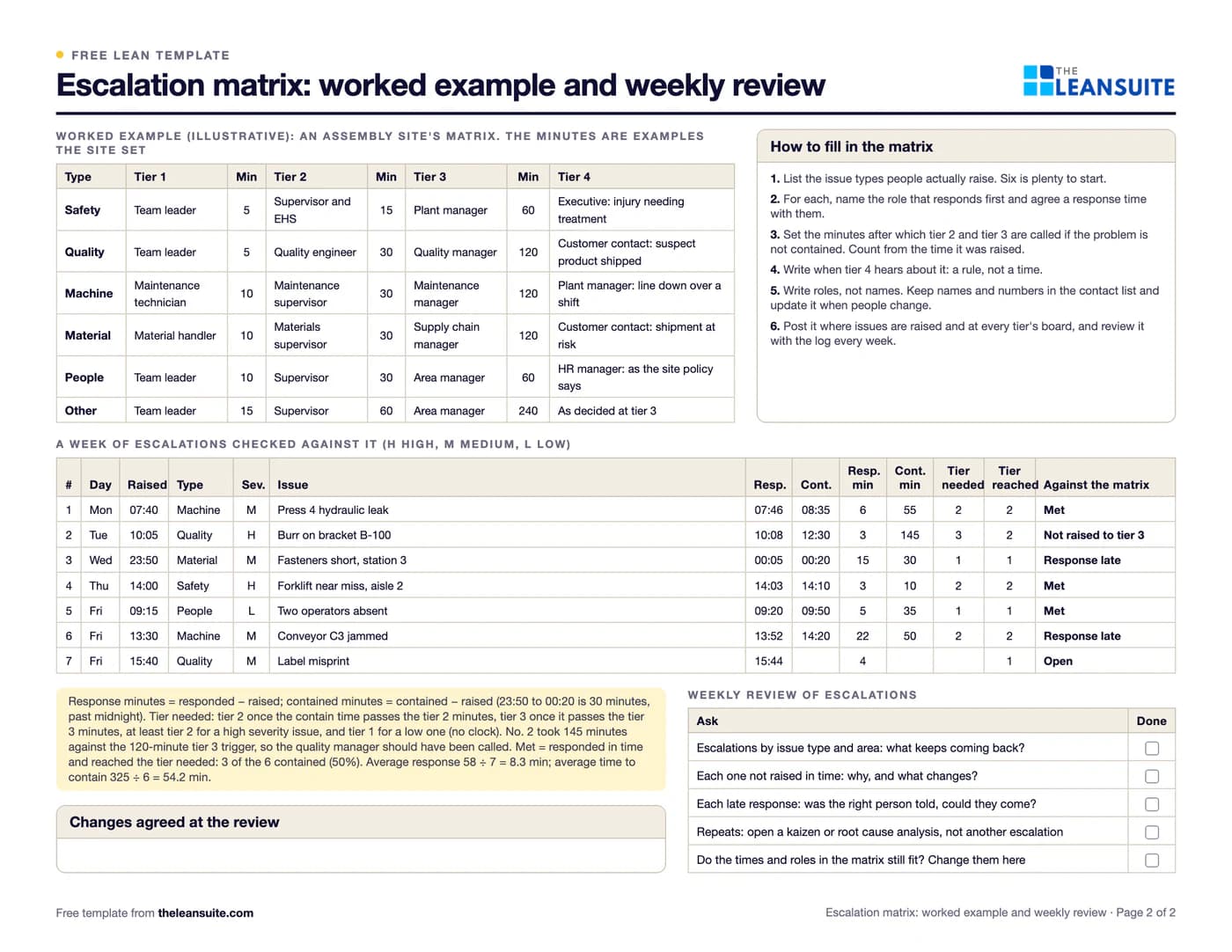 Filled-in Escalation matrix template: an assembly site and a week of escalations