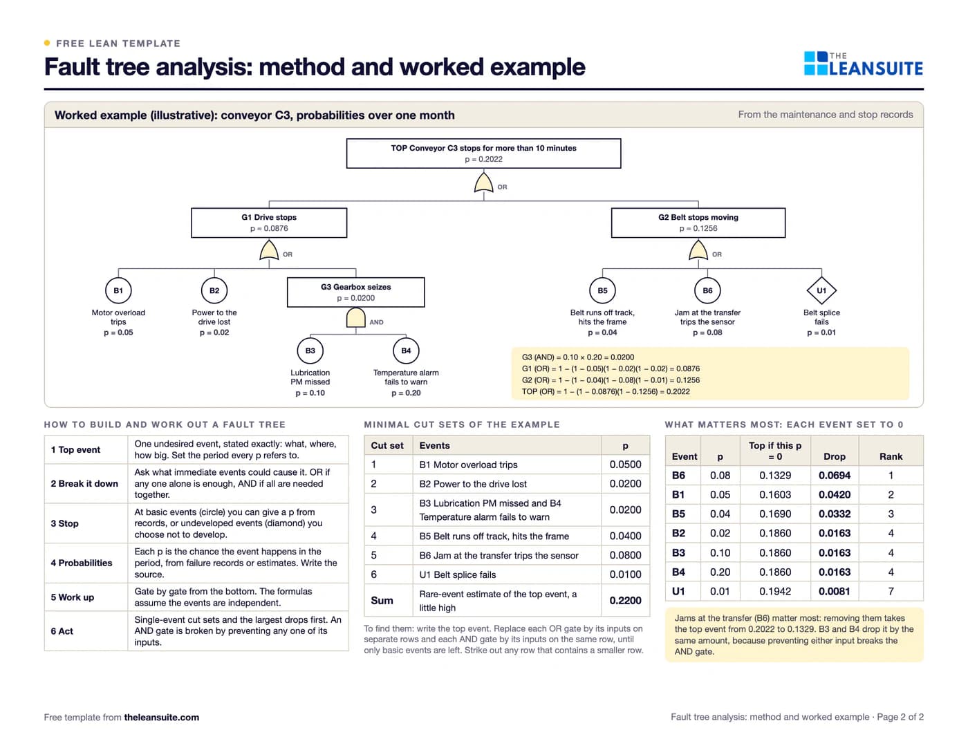 Filled-in Fault tree analysis template: conveyor C3 stopping for over 10 minutes