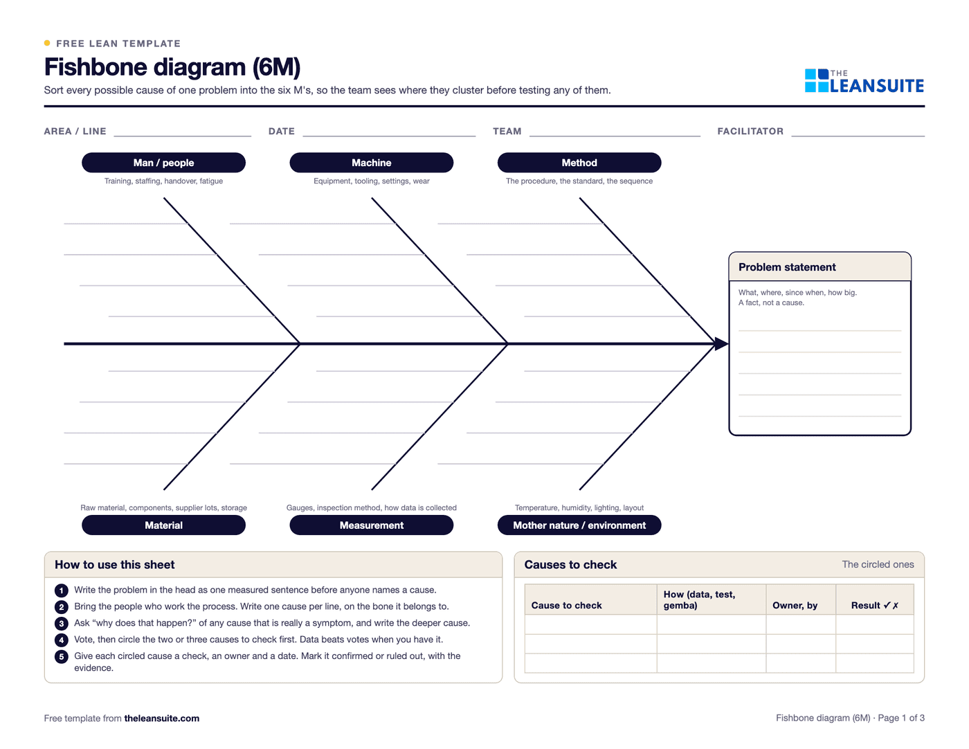The fishbone diagram template: a problem statement box at the head, six bones labelled man, machine, method, material, measurement and mother nature with blank lines for causes, and a how-to-use strip along the bottom.
