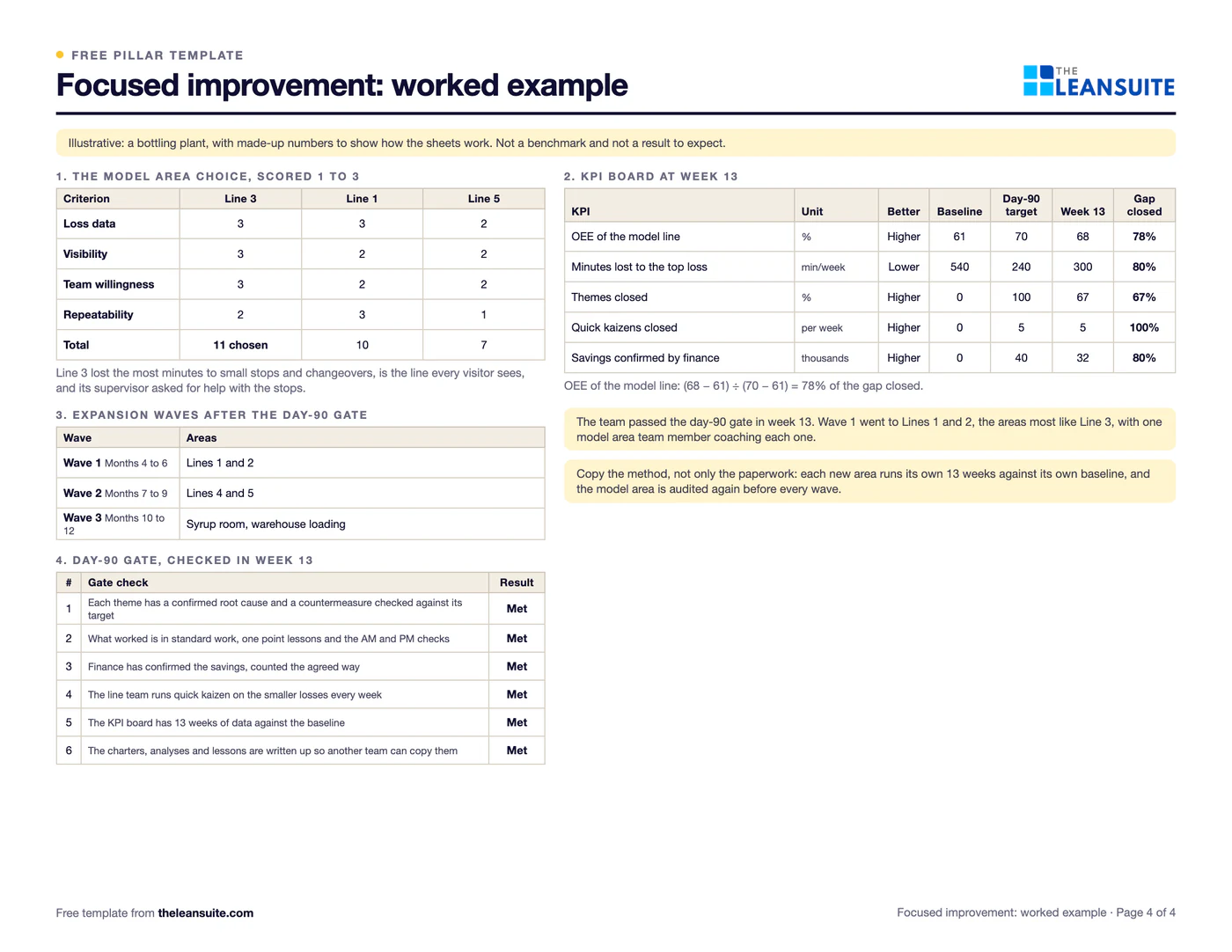 Filled-in Focused improvement 90-day model area plan: a bottling plant