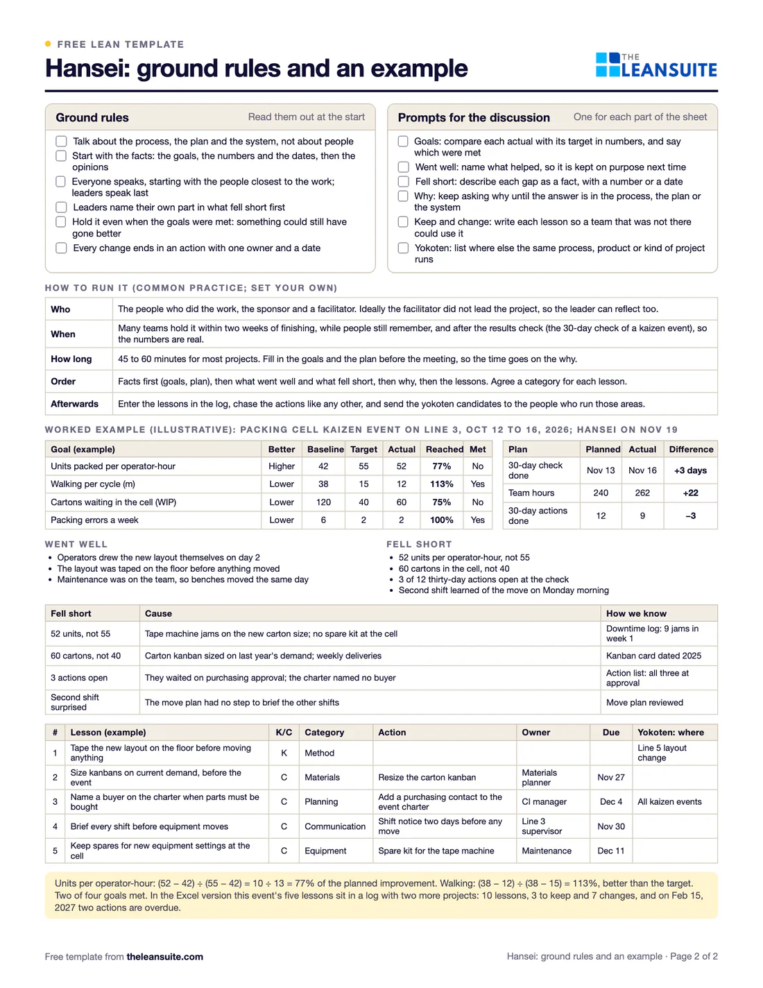 Filled-in Hansei reflection sheet (lessons learned): a packing cell kaizen event on line 3