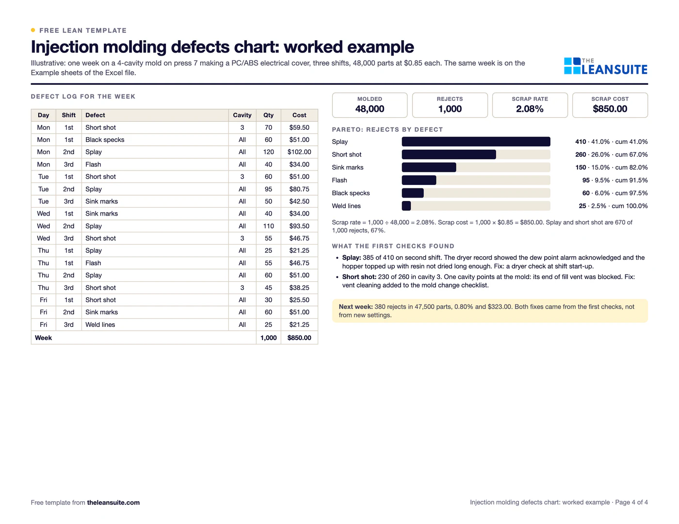 Filled-in Injection molding defects chart: one week of rejects on a 4-cavity mold