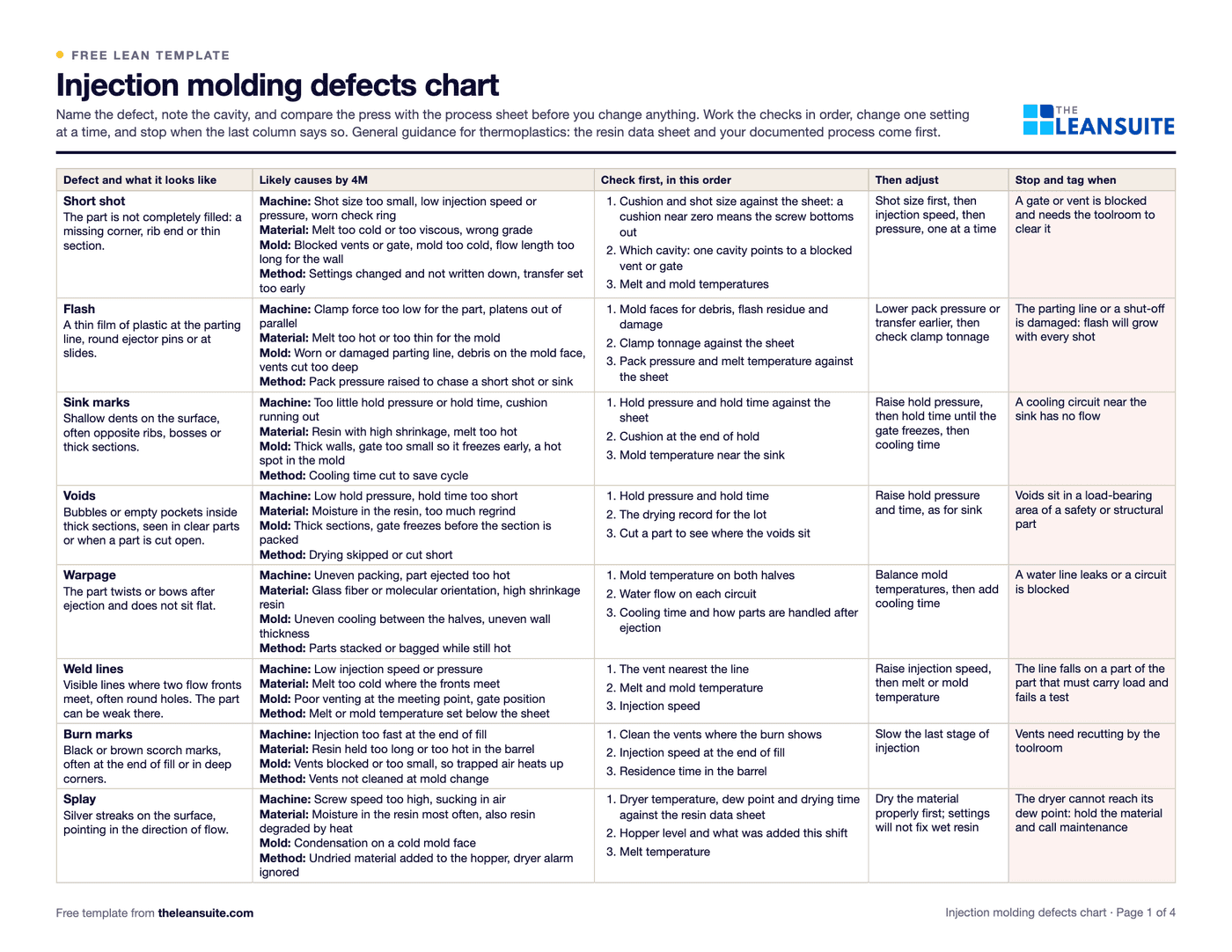 Page 1 of the injection molding defects chart