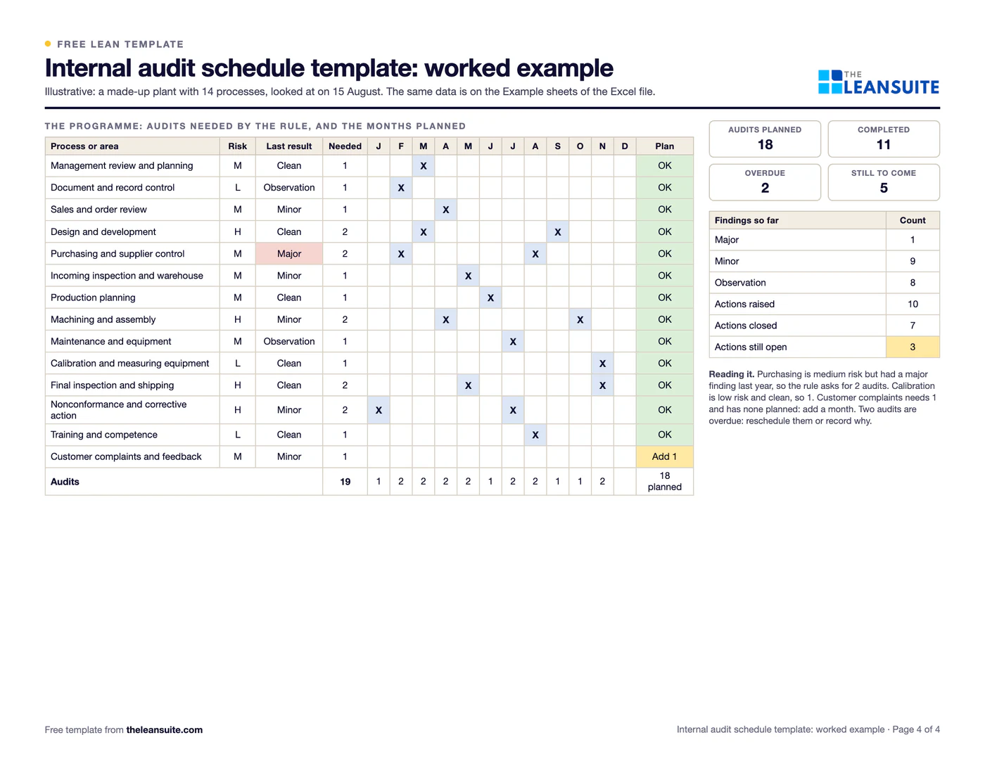 Filled-in Internal audit schedule template: a 14-process plant, 18 audits planned