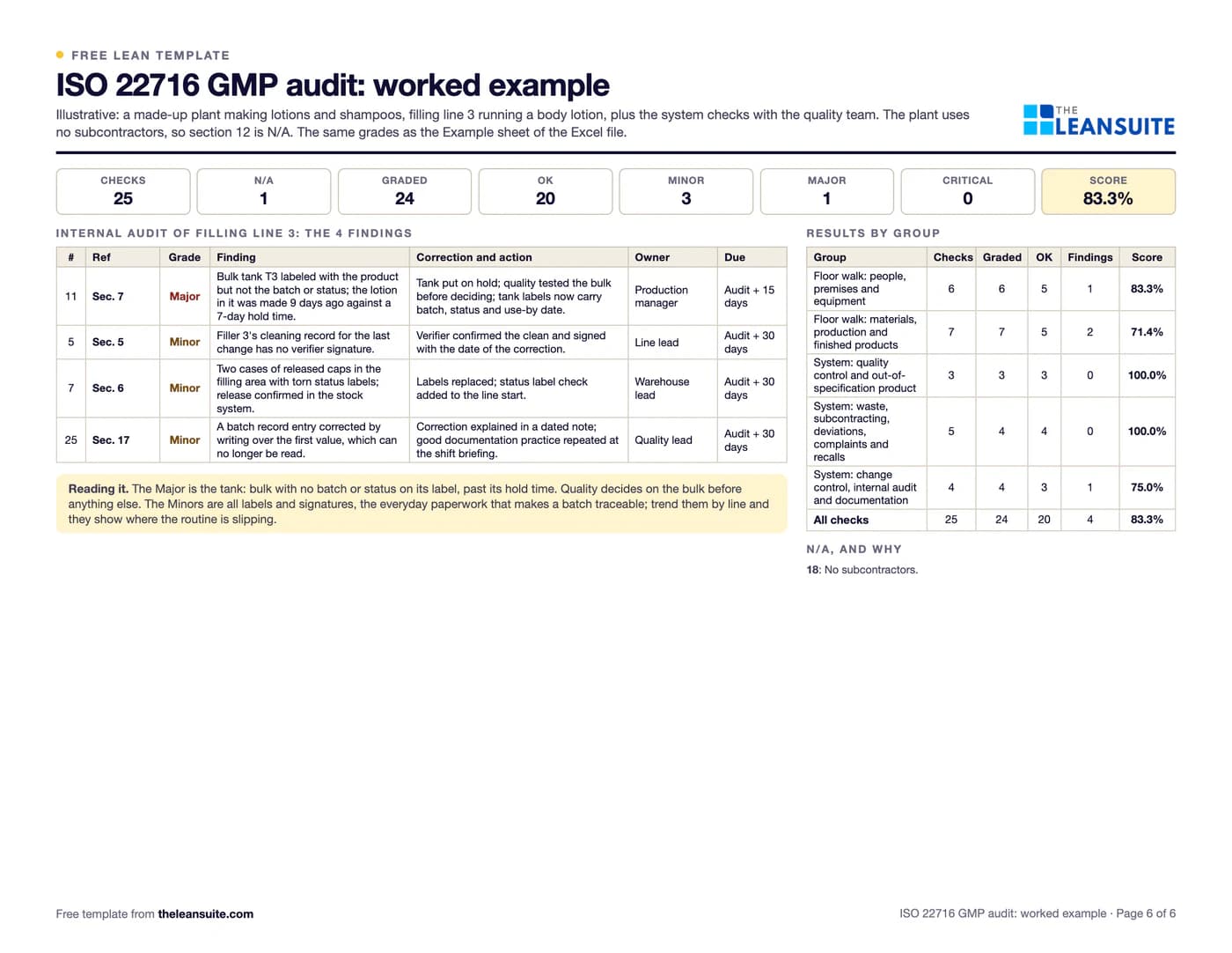 Filled-in ISO 22716 GMP audit checklist for cosmetics: an internal audit of a lotion filling line