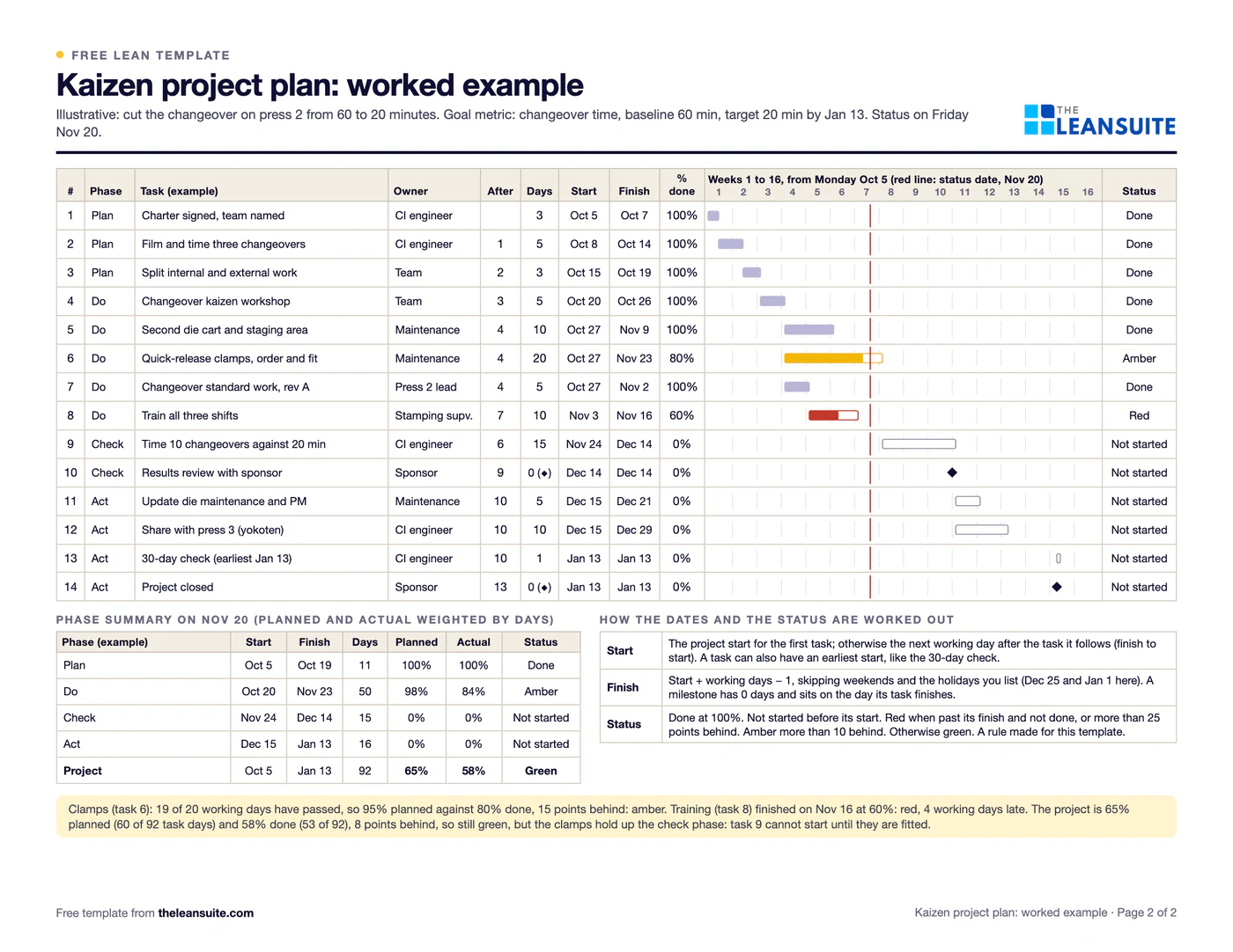 Filled-in Kaizen project plan (Gantt chart): cutting a press changeover from 60 to 20 minutes