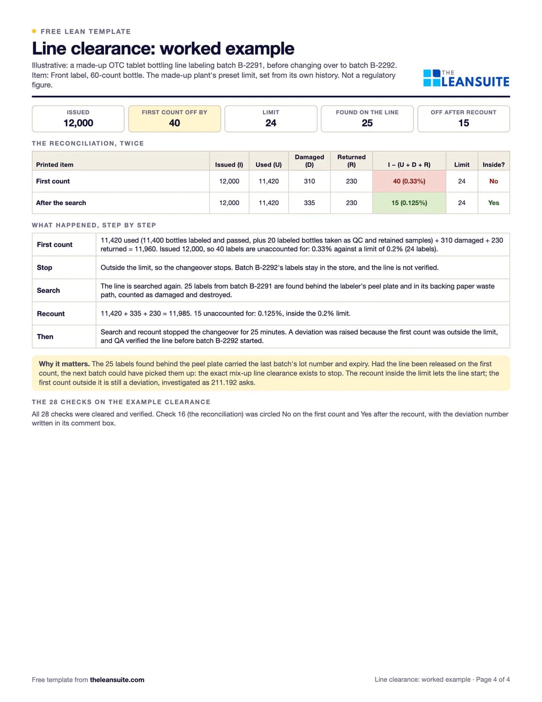 Filled-in Line clearance checklist: a label count that does not balance at first