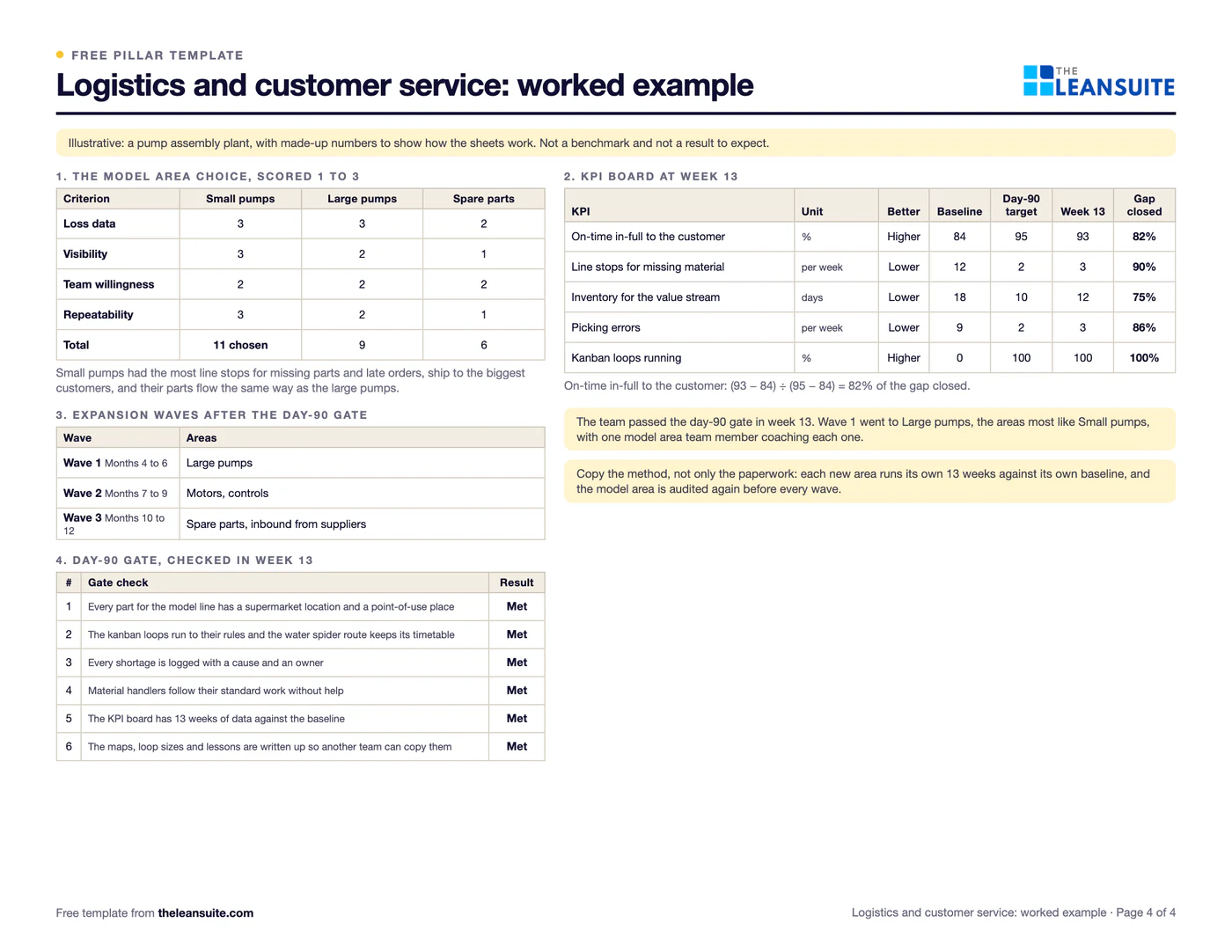 Filled-in Logistics and customer service pillar 90-day model area plan: a pump assembly plant