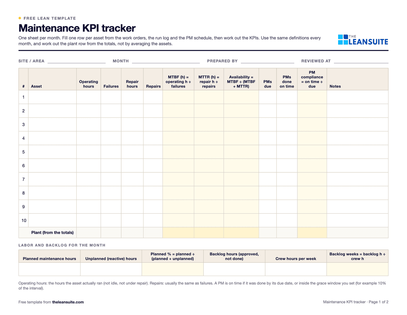 Page 1 of the maintenance KPI tracker: fields for site, month and who prepared it, a table with one row per asset for operating hours, failures, repair hours, repairs, MTBF, MTTR, availability, PMs due, PMs done on time and PM compliance, a plant row, and a strip for planned and unplanned hours and backlog weeks.