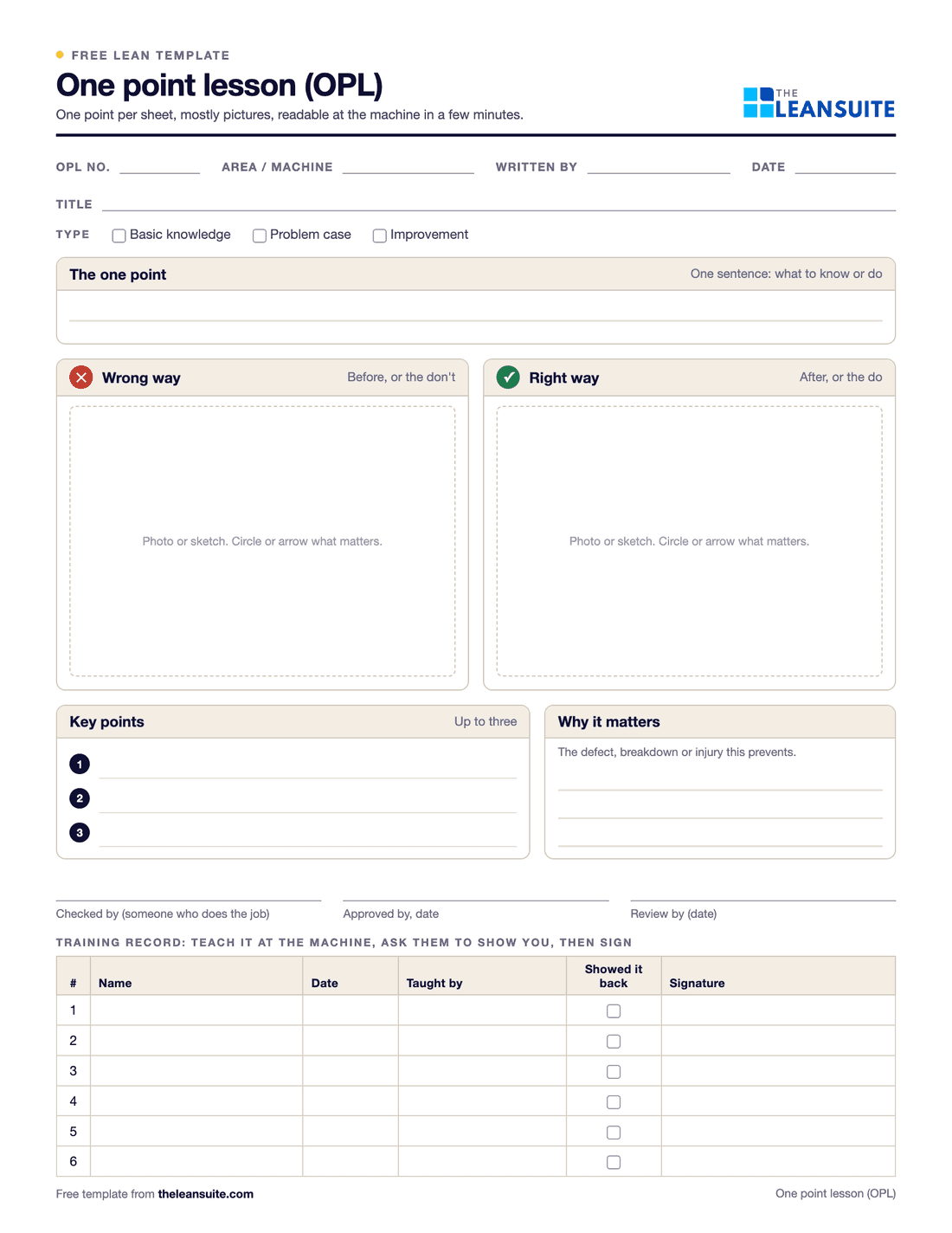 The one point lesson template: header fields for OPL number, title, area and author, tick boxes for basic knowledge, problem case or improvement, a box for the one point, wrong way and right way picture boxes, key points, why it matters and a training record table.