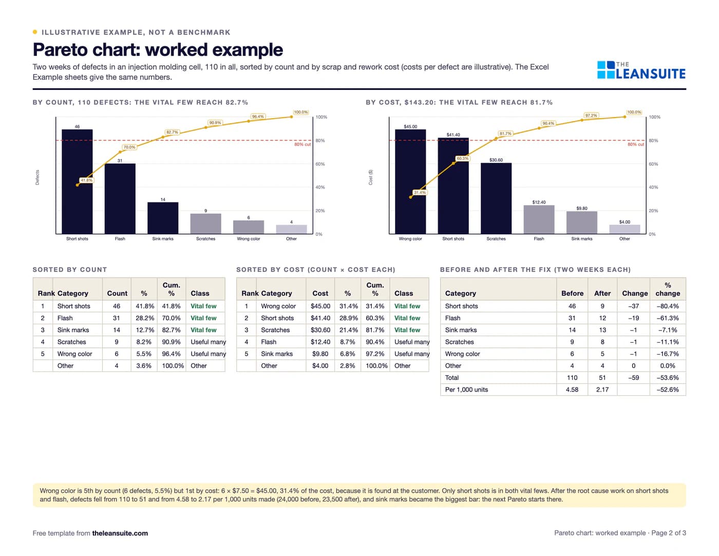 Filled-in Pareto chart template: two weeks of defects in an injection molding cell