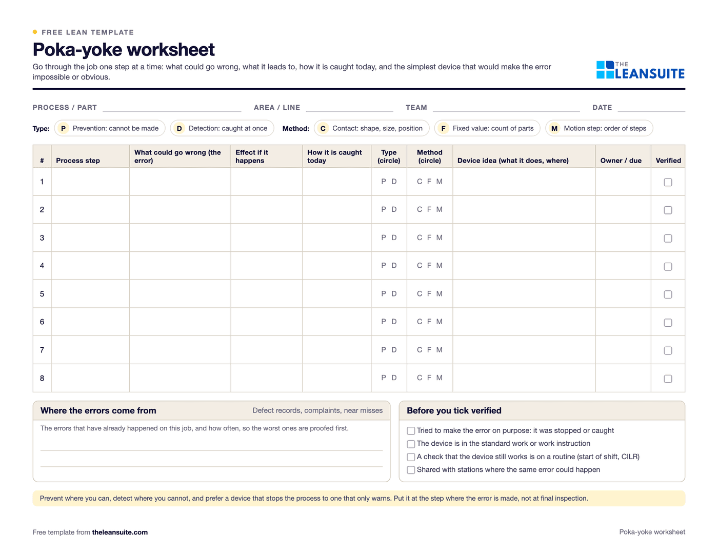 The poka-yoke worksheet: header fields for process, area, team and date, a key to prevention and detection and the three methods, and a table with columns for step, possible error, effect, how it is caught today, type, method, device idea, owner and verified.