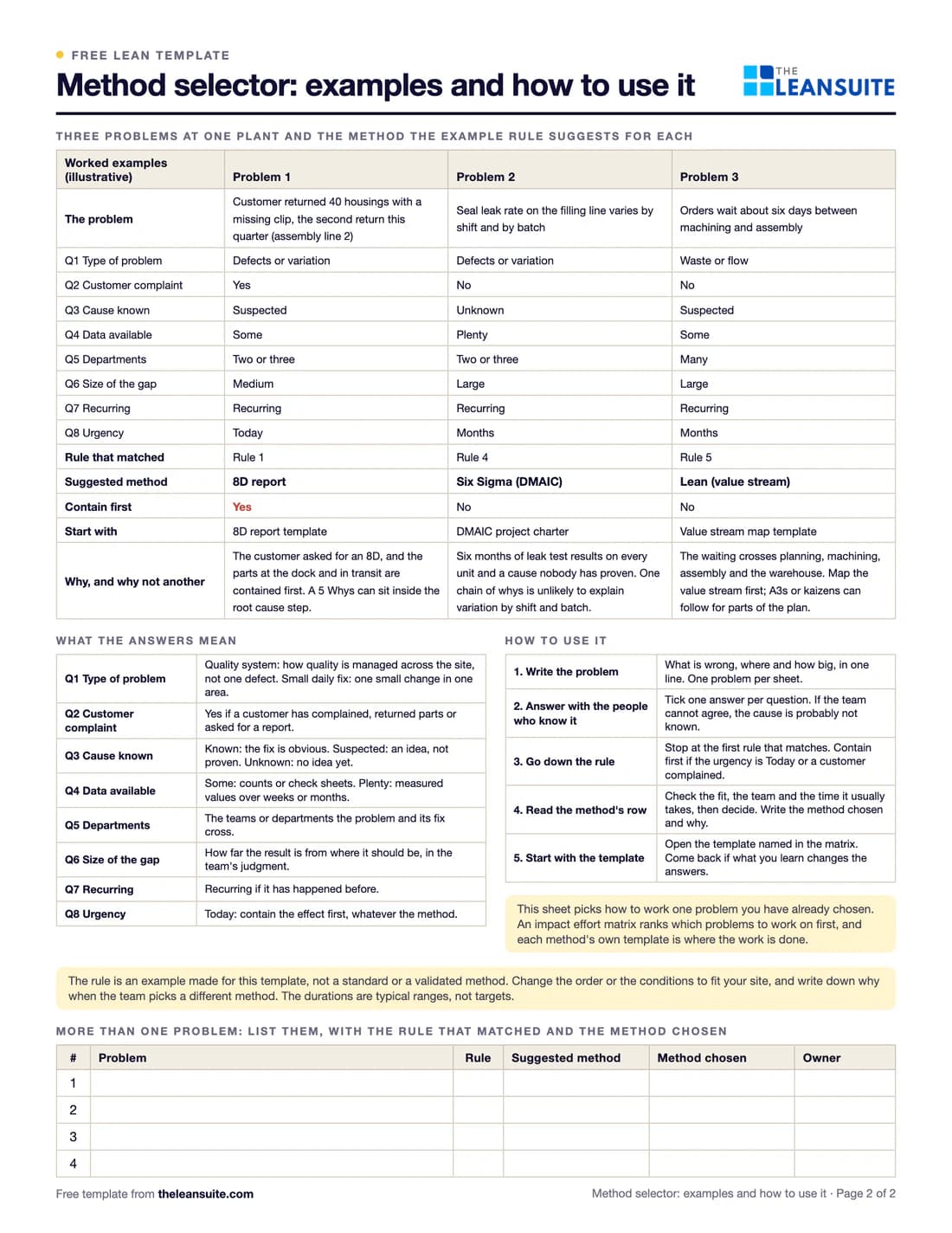 Filled-in Process improvement method selector: three problems at one plant