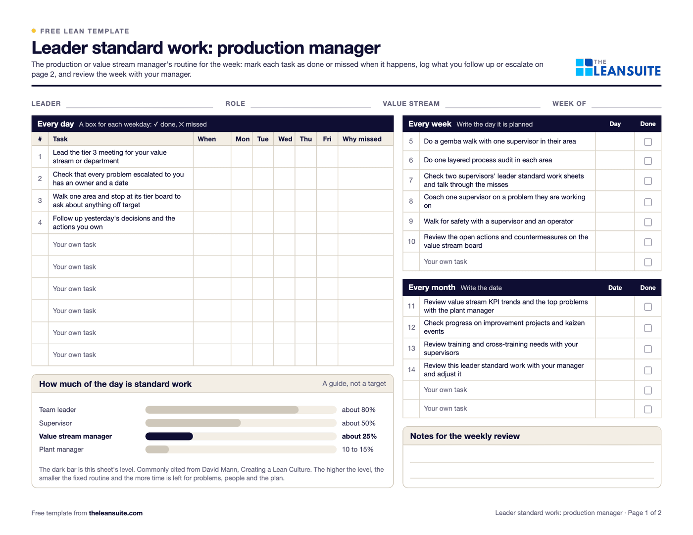 The production manager leader standard work template: fields for leader, role, value stream and week, four daily tasks with a box for each weekday, six weekly and four monthly tasks with a planned day or date, a chart of how much of the day is standard work at each level, and a box for notes.