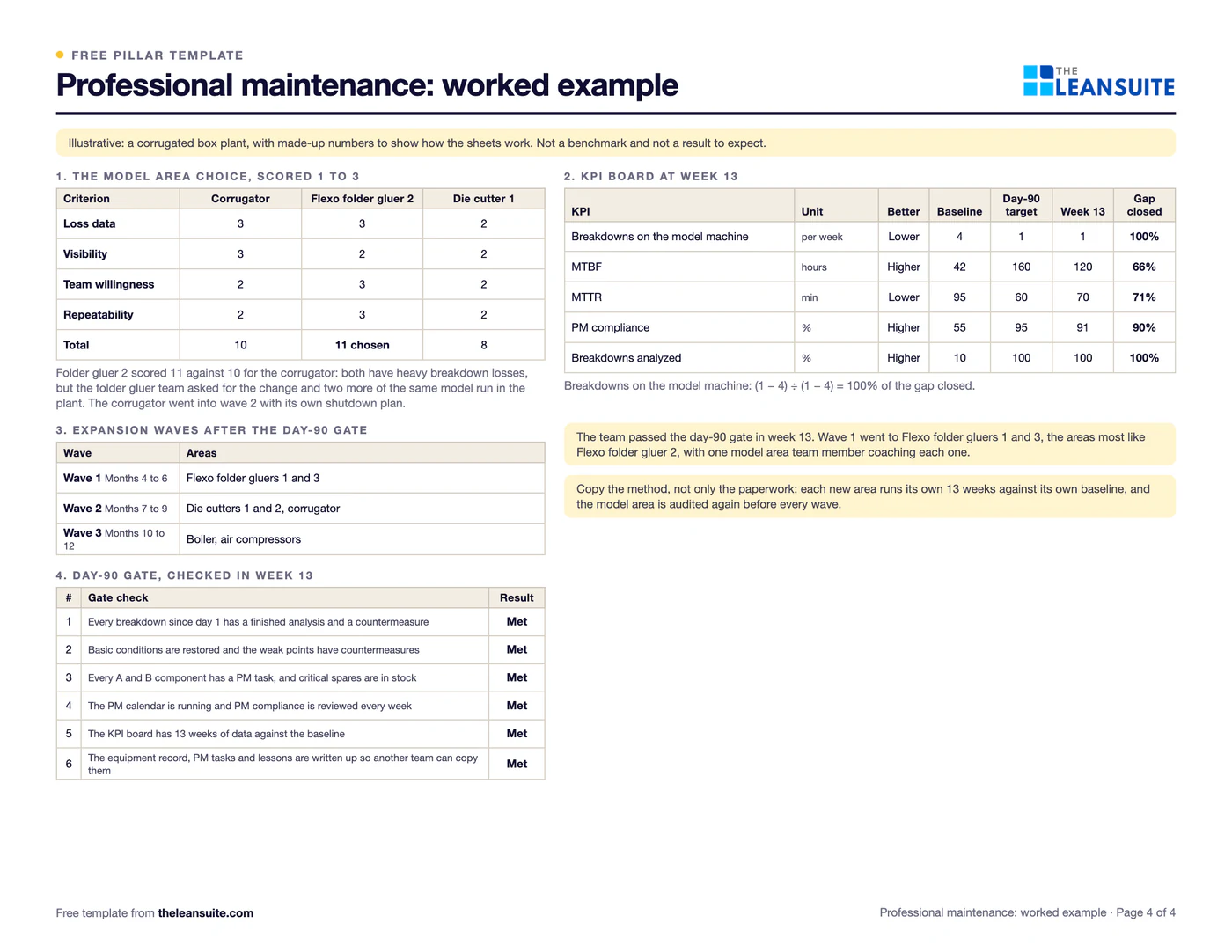 Filled-in Professional maintenance (PM) 90-day model area plan: a corrugated box plant