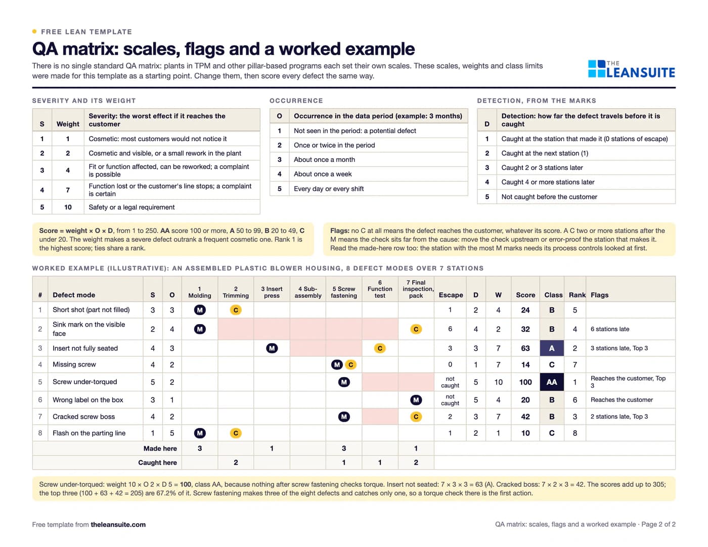 Filled-in QA matrix template: a plastic blower housing, 8 defect modes, 7 stations