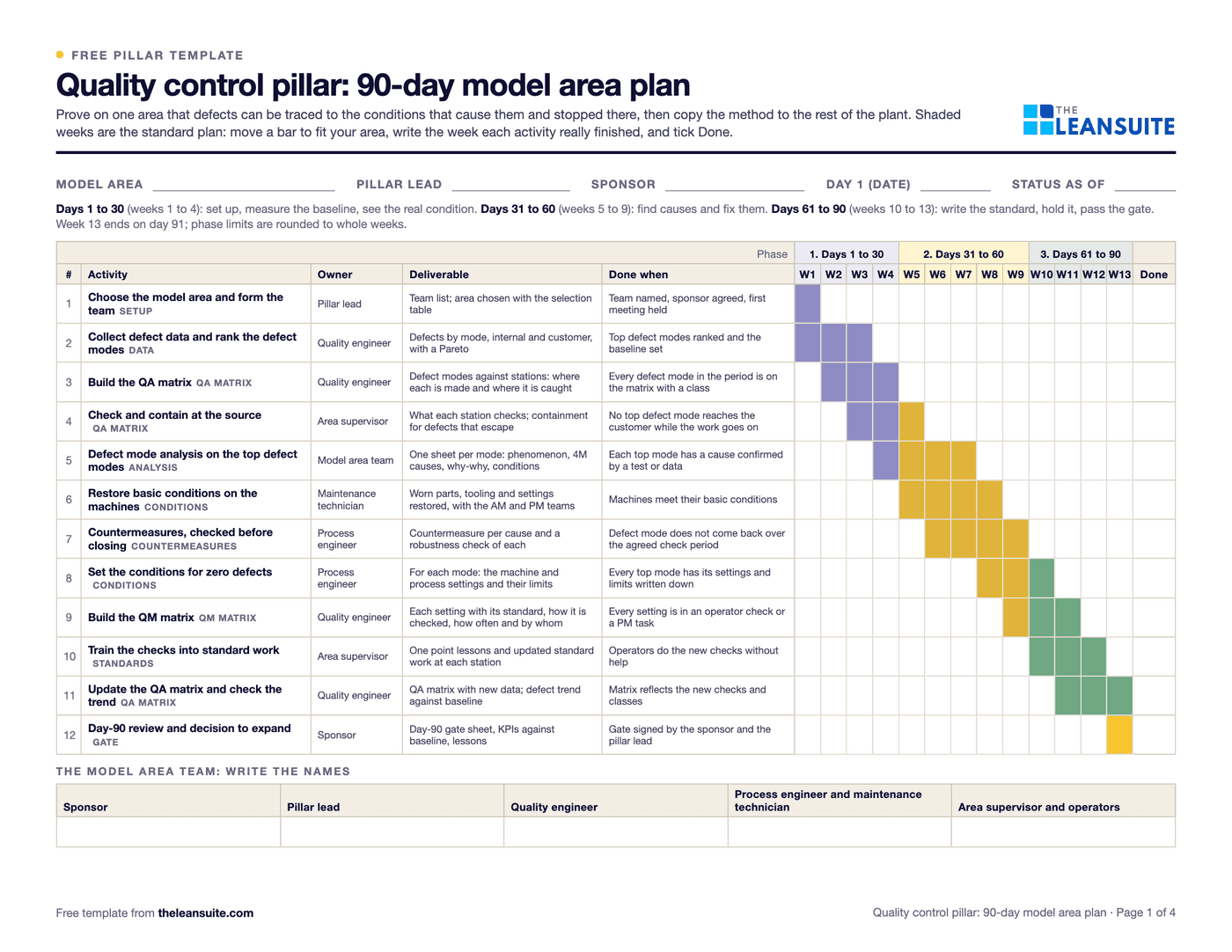 Page 1 of the quality control pillar 90-day model area plan: a 13-week Gantt chart in three phases with the owner, deliverable and done-when of each activity, from the defect data to the day-90 gate.