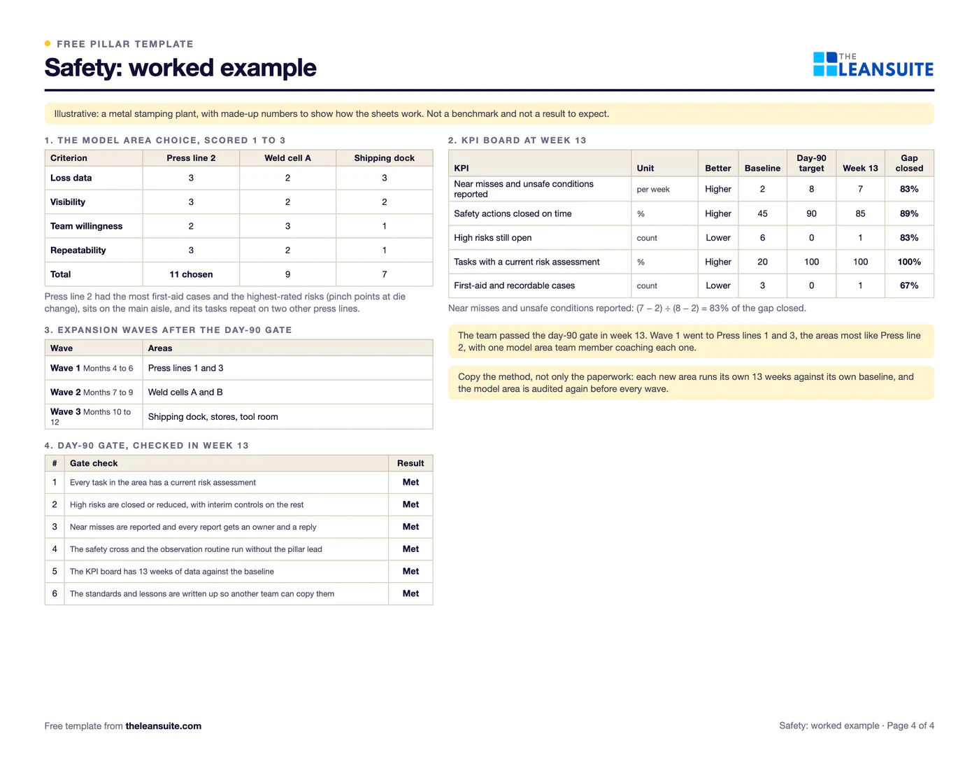 Filled-in Safety pillar 90-day model area plan: a metal stamping plant