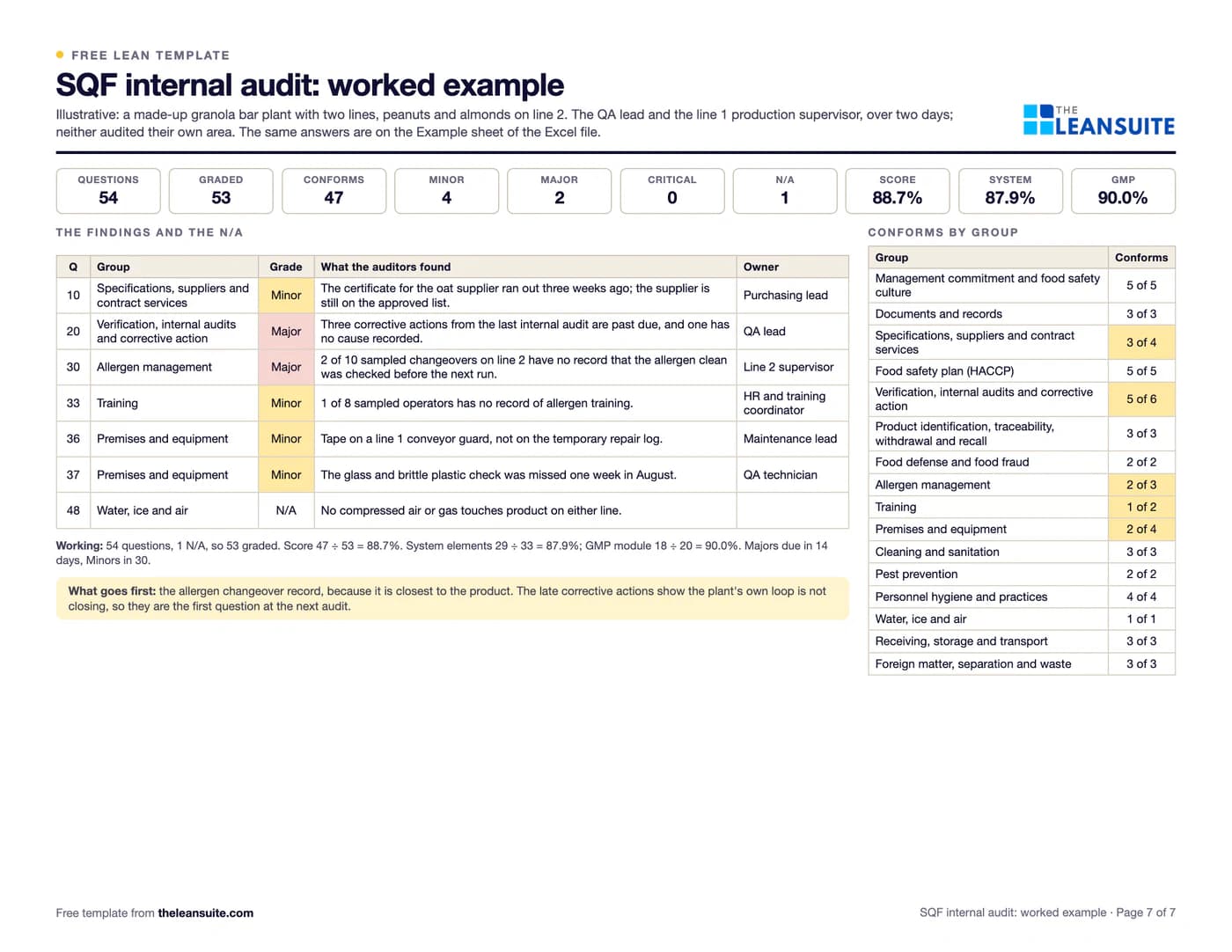 Filled-in SQF internal audit checklist for food manufacturing: an internal audit of a two-line granola bar plant