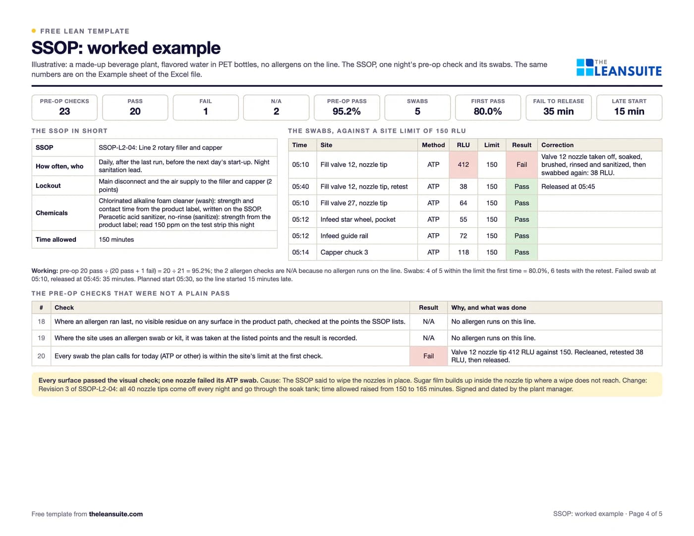 Filled-in SSOP template: sanitation standard operating procedure: a beverage filler that fails one ATP swab
