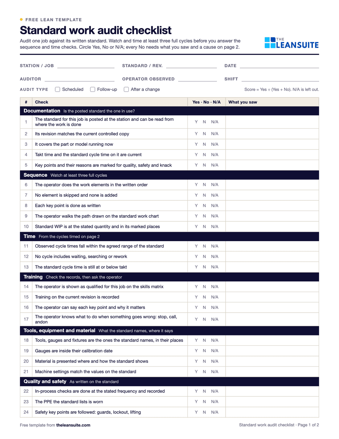 Page 1 of the standard work audit checklist: fields for station, standard and revision, date, auditor, operator and shift, audit type boxes, and 24 checks in six dark-headed groups from documentation to quality and safety, each with Y, N and N/A to circle and space for what you saw.