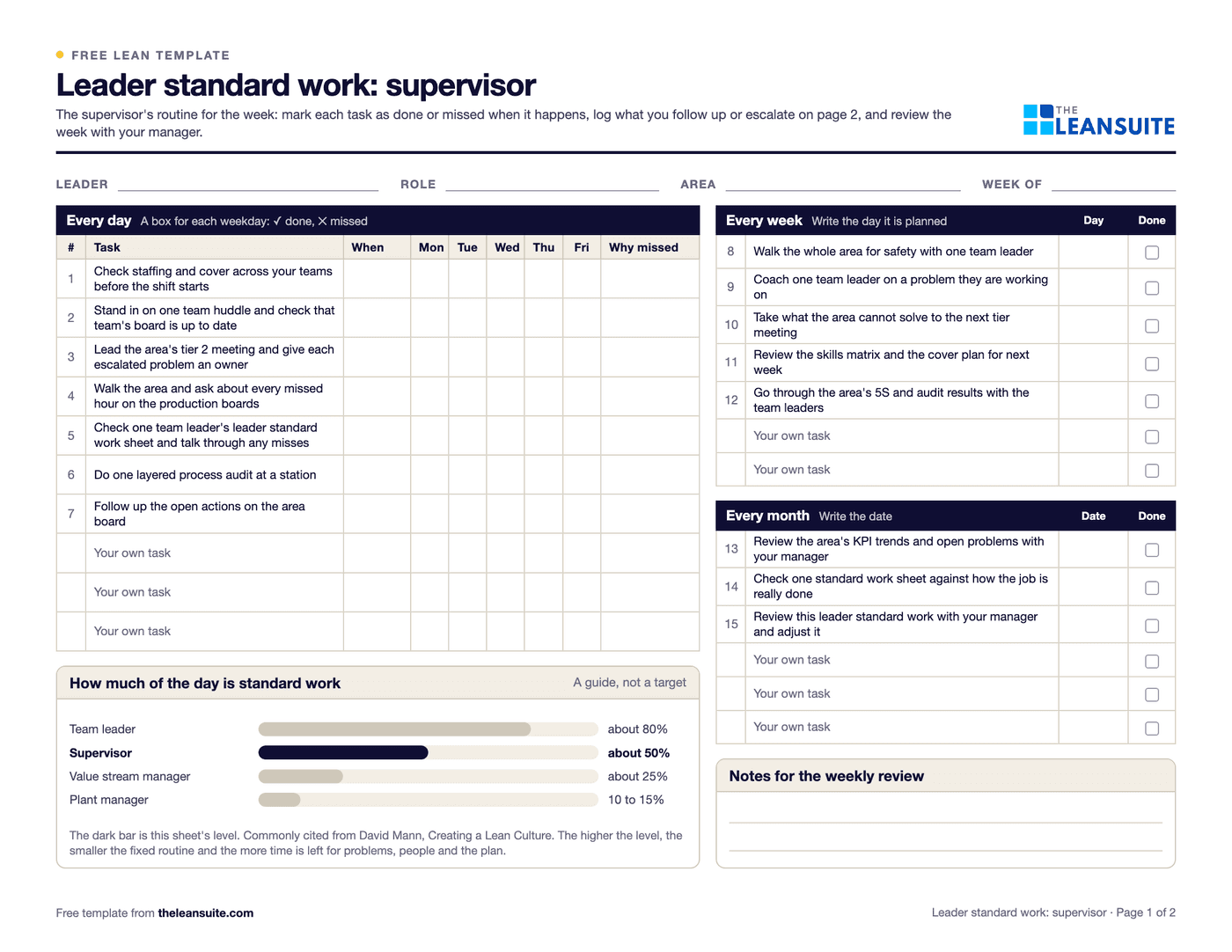 The supervisor leader standard work template: fields for leader, role, area and week, seven daily tasks with a box for each weekday, weekly and monthly tasks with a planned day or date, a chart of how much of the day is standard work at each level, and a box for notes.