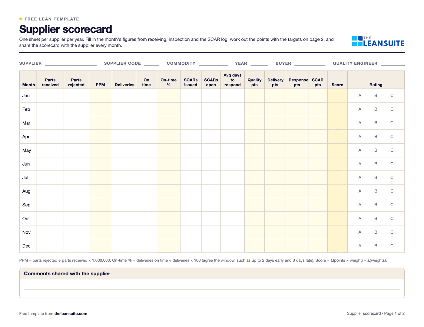 Page 1 of the supplier scorecard: fields for supplier, code, commodity, year, buyer and quality engineer, and a table with a row per month for parts received and rejected, PPM, deliveries, on-time %, SCARs, response days, points per measure, score and an A, B or C rating.
