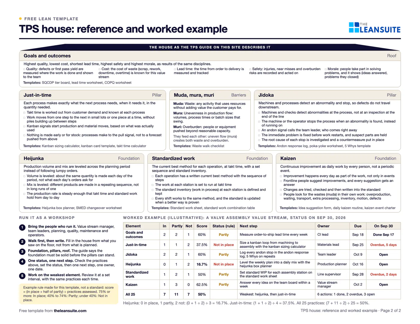 Filled-in Toyota Production System (TPS) house template: a valve assembly value stream