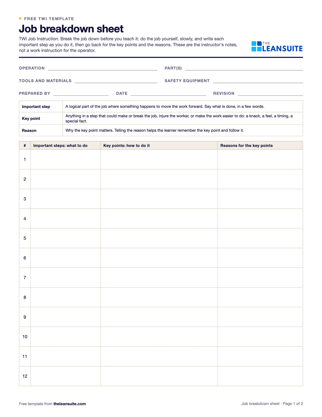 Page 1 of the TWI job breakdown sheet: fields for operation, parts, tools and materials, safety equipment, prepared by, date and revision, a short table defining important step, key point and reason, and twelve numbered rows with columns for important steps, key points and reasons.