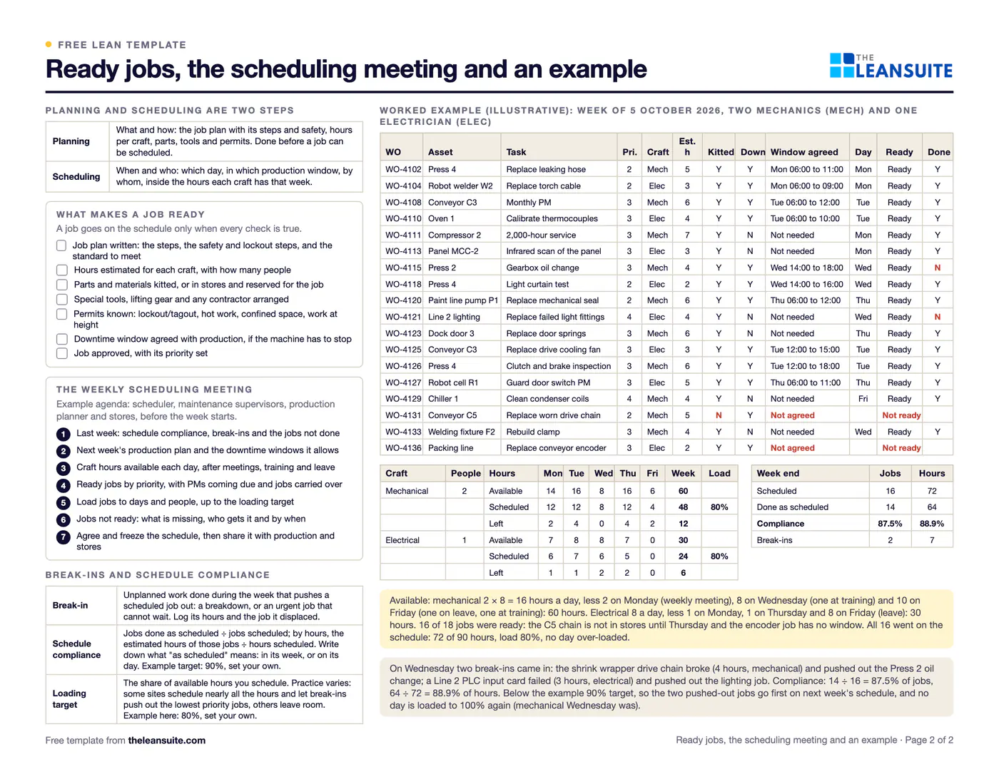 Filled-in Weekly maintenance schedule template: two mechanics and one electrician for a week