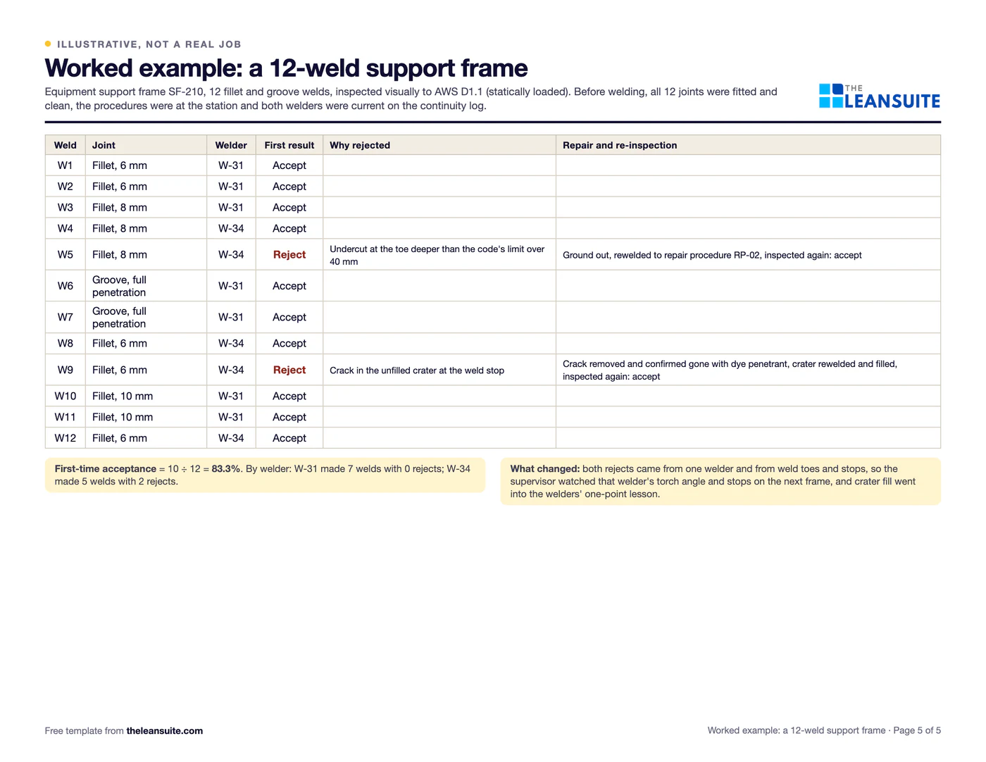 Filled-in Weld inspection checklist (visual welding inspection): a 12-weld support frame with two rejects