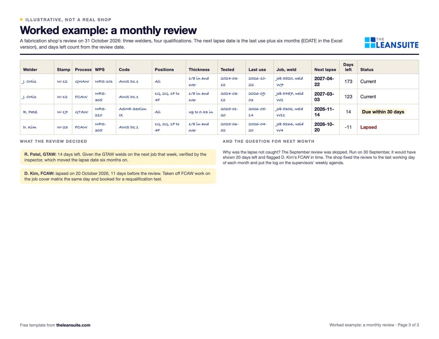 Filled-in Welder continuity log template: a monthly review of three welders