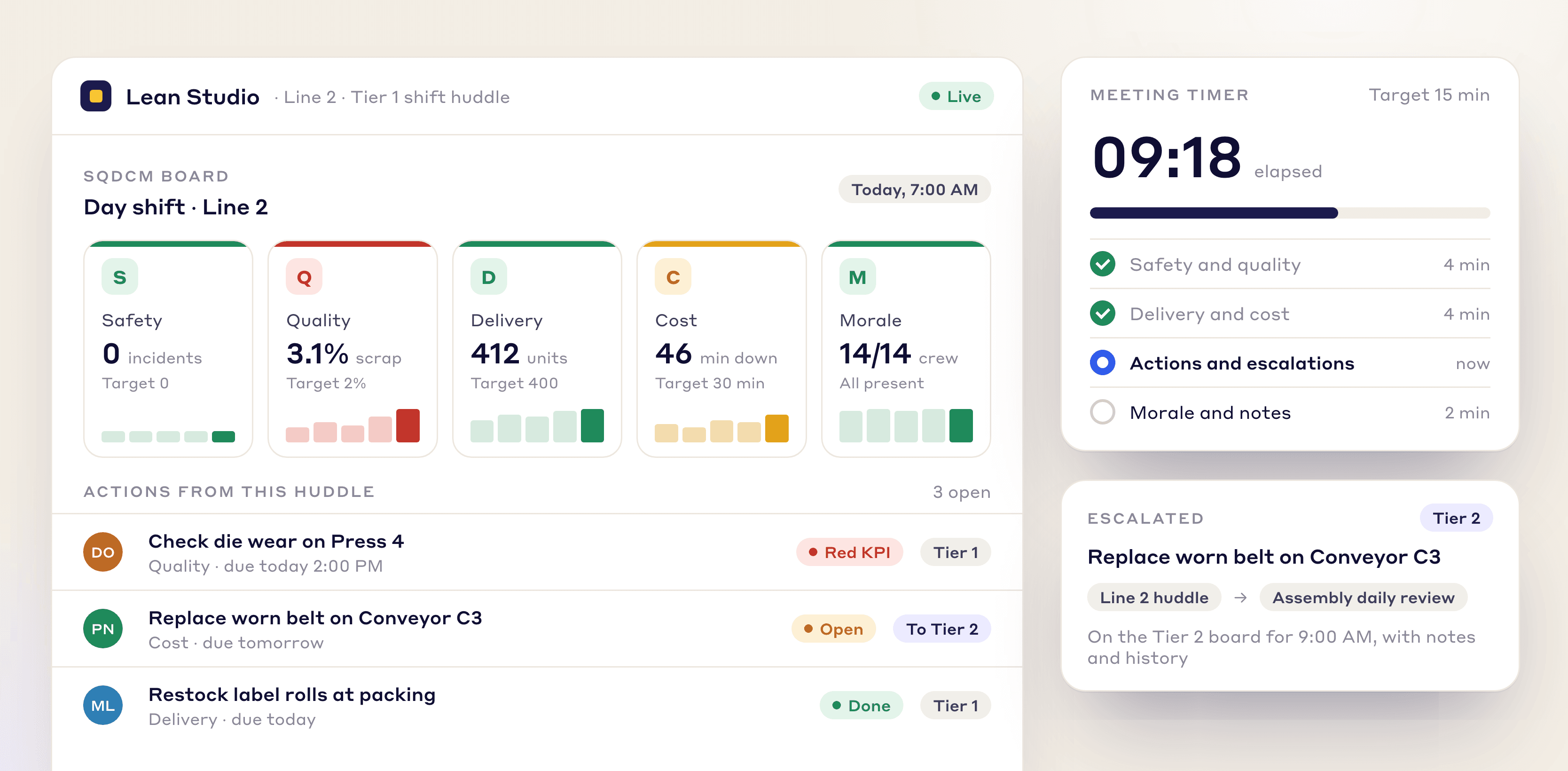 LeanSuite tier board for a Line 2 shift huddle: SQCDP scores, the actions raised in the huddle and a meeting timer