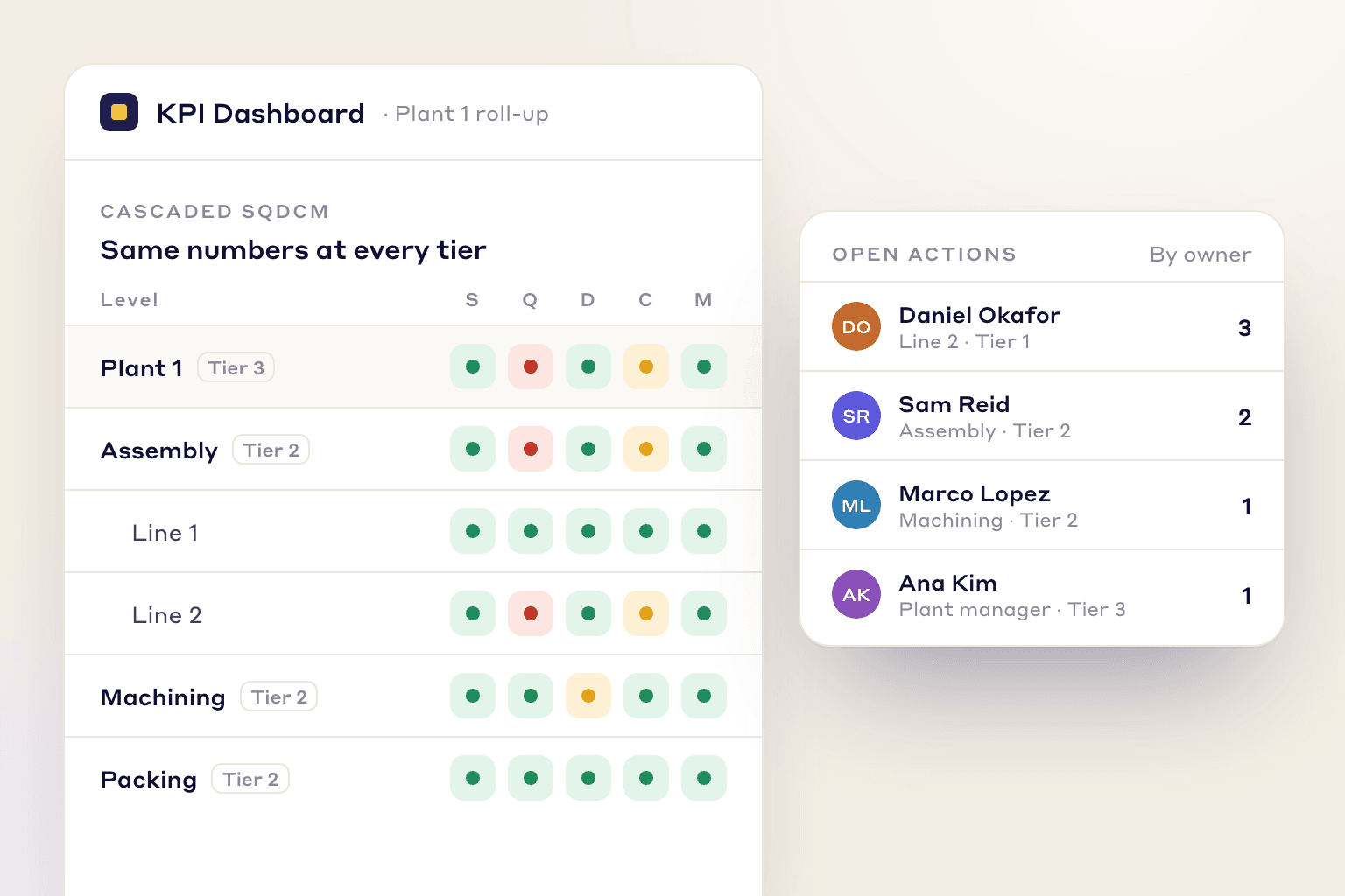 SQDCM status rolled up from lines to departments to the plant, next to open actions by owner and tier