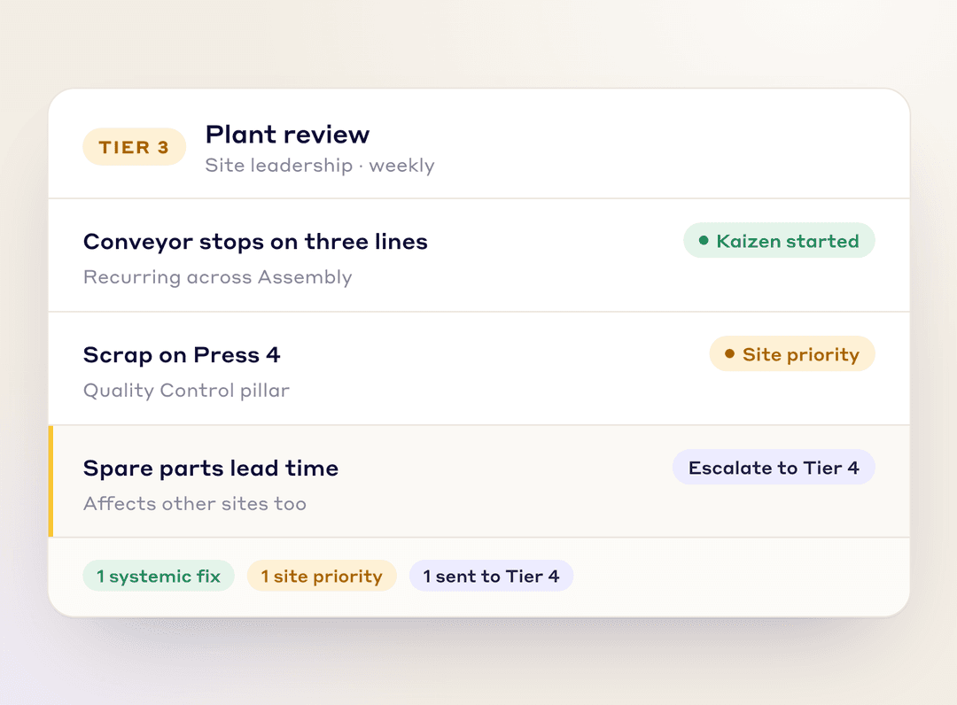 Tier 3 plant review: a Kaizen started on a recurring problem, a site priority, and one item escalated to Tier 4