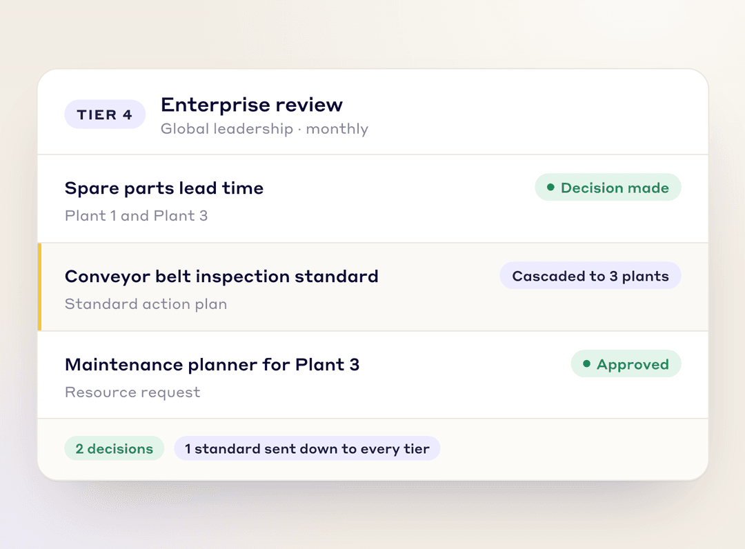 Tier 4 enterprise review: decisions made and a standard action plan cascaded to three plants