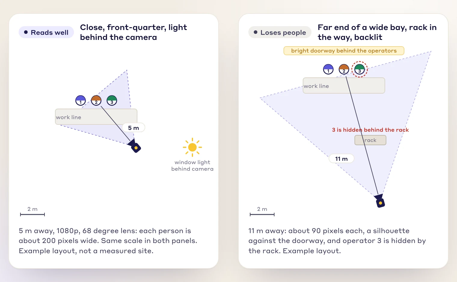 Plan view: a camera 5 m away at 45 degrees reads three operators; one 11 m away, backlit and behind a rack, loses one