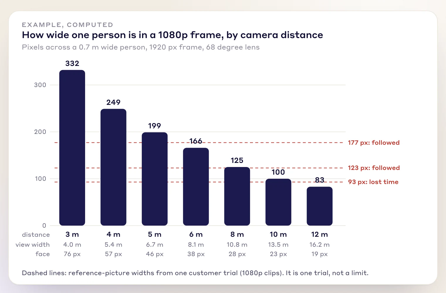 Bar chart: a person is 332 pixels wide at 3 m and 83 pixels at 12 m in a 1080p frame, with three trial reference lines
