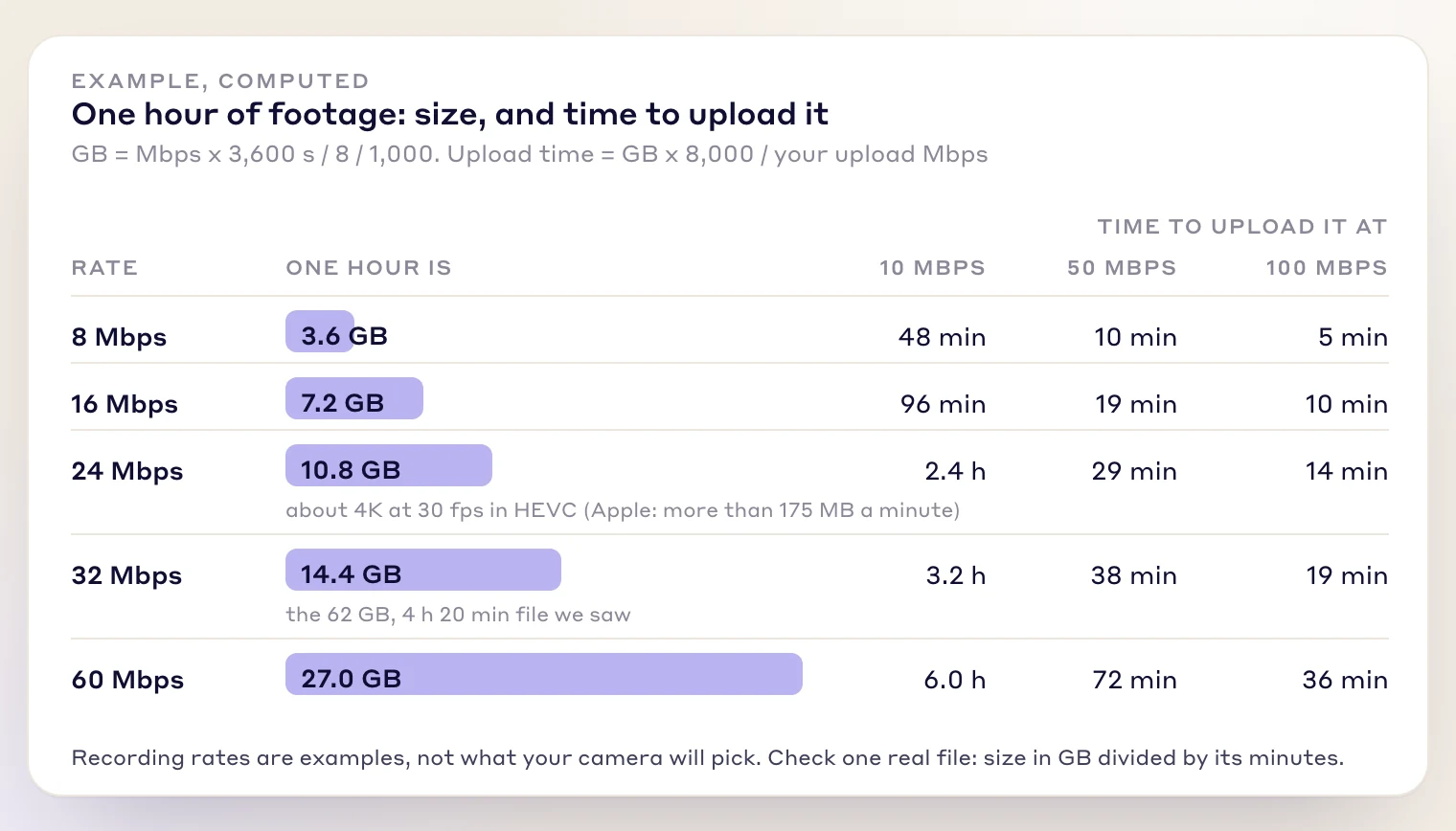 Table of one hour of footage at 8 to 60 Mbps, from 3.6 to 27 GB, with upload times at 10, 50 and 100 Mbps
