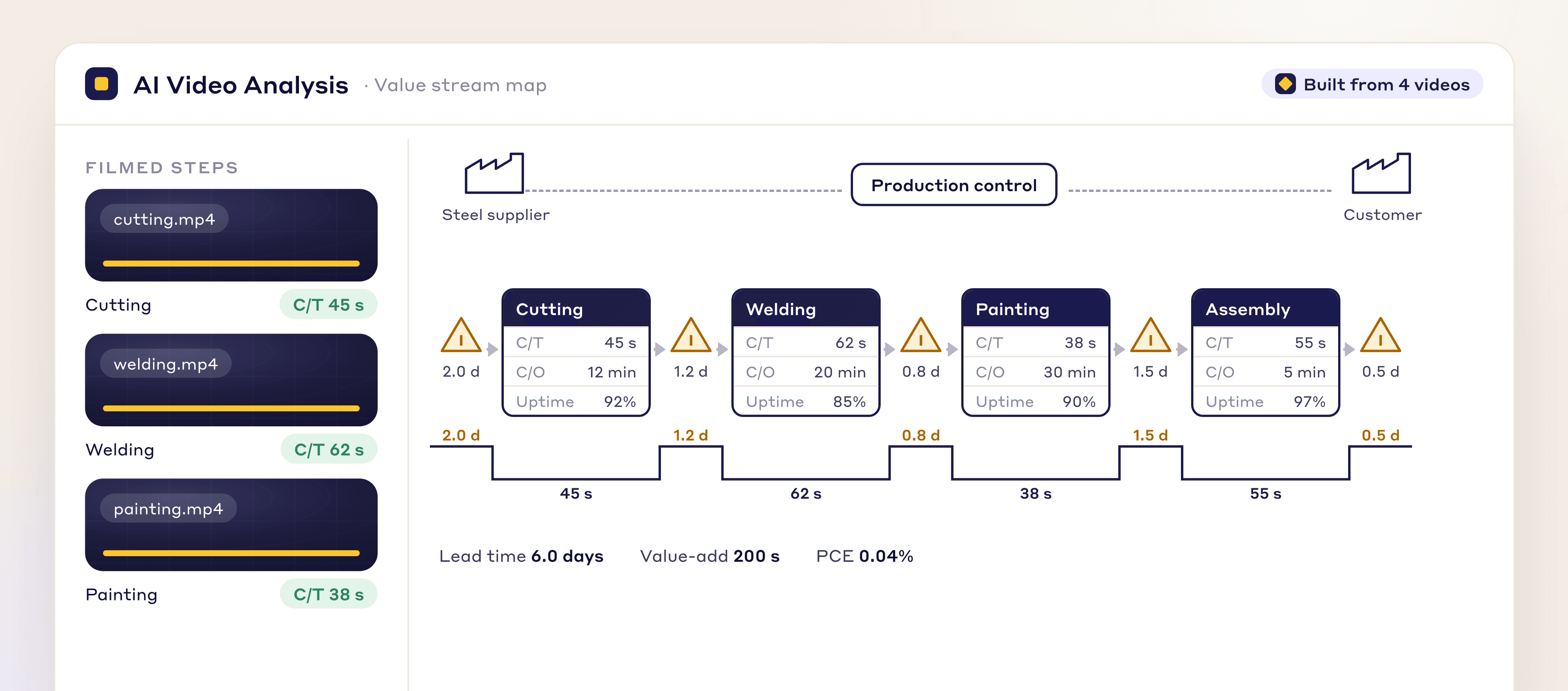 LeanSuite AI value stream map built from filmed process steps, with cycle times, inventory and lead time