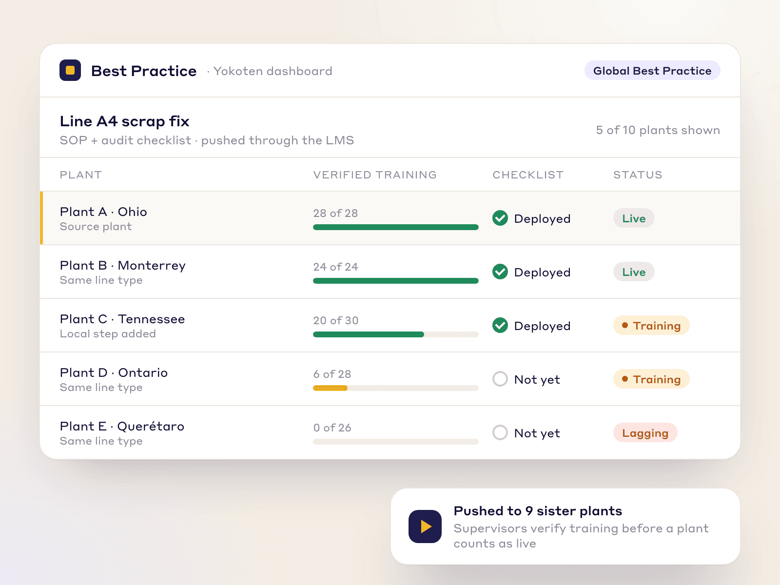 A global best practice pushed to sister plants, with training verified and checklists deployed at each plant