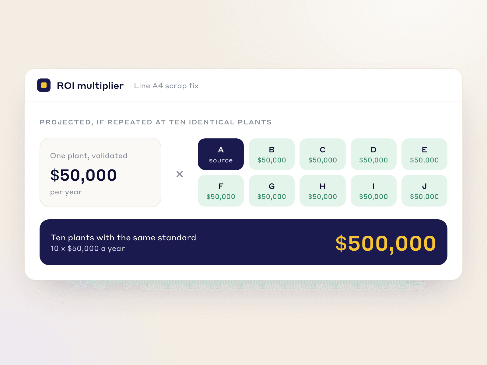 The page's example worked through: a $50,000 saving at one plant repeated at ten identical plants