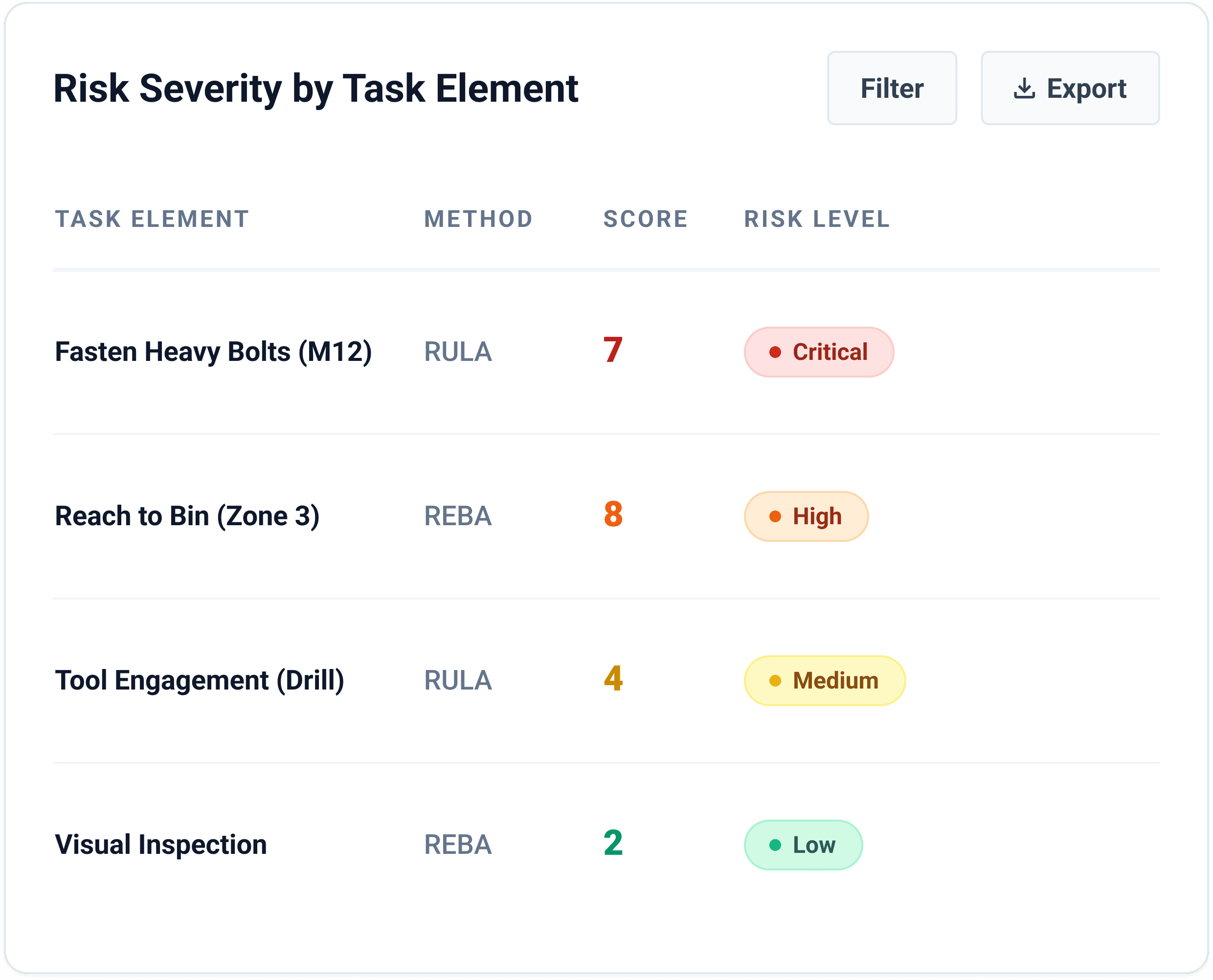 Time and motion study element breakdown dashboard