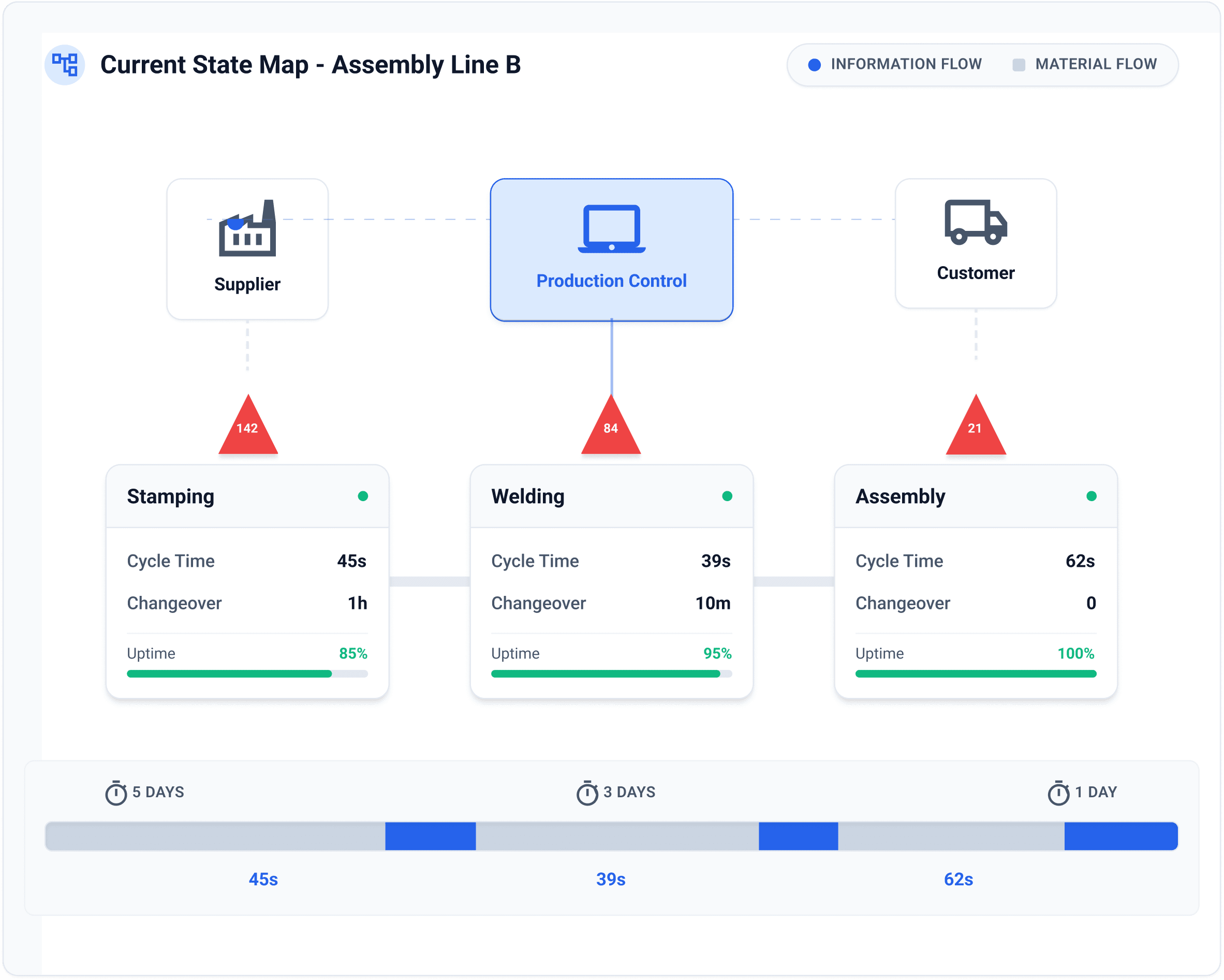 Time and motion study element breakdown dashboard