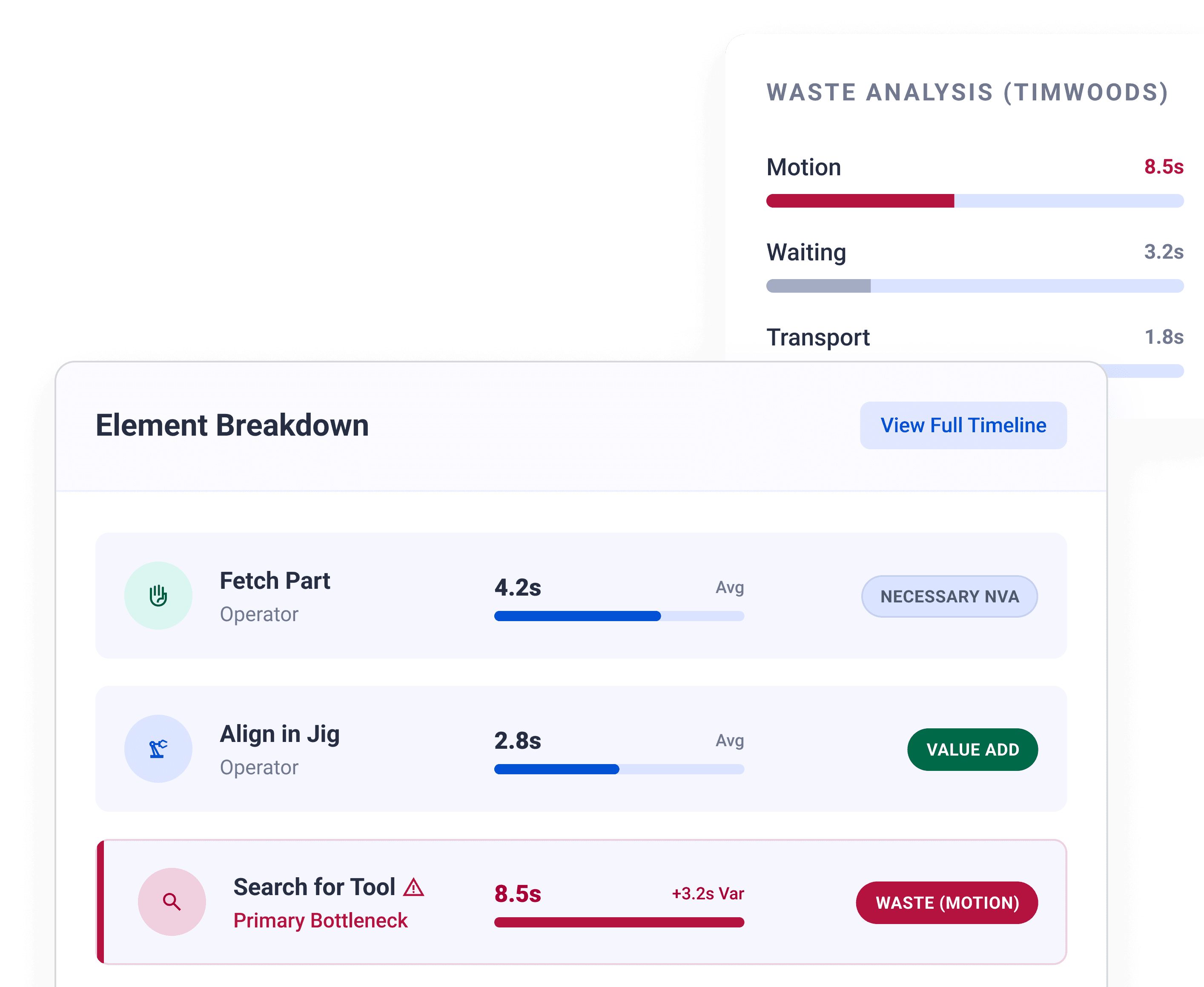 Time and motion study element breakdown dashboard