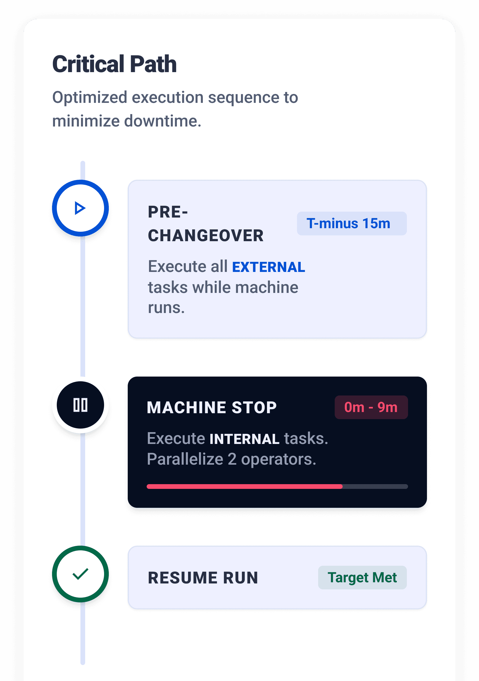 Time and motion study element breakdown dashboard