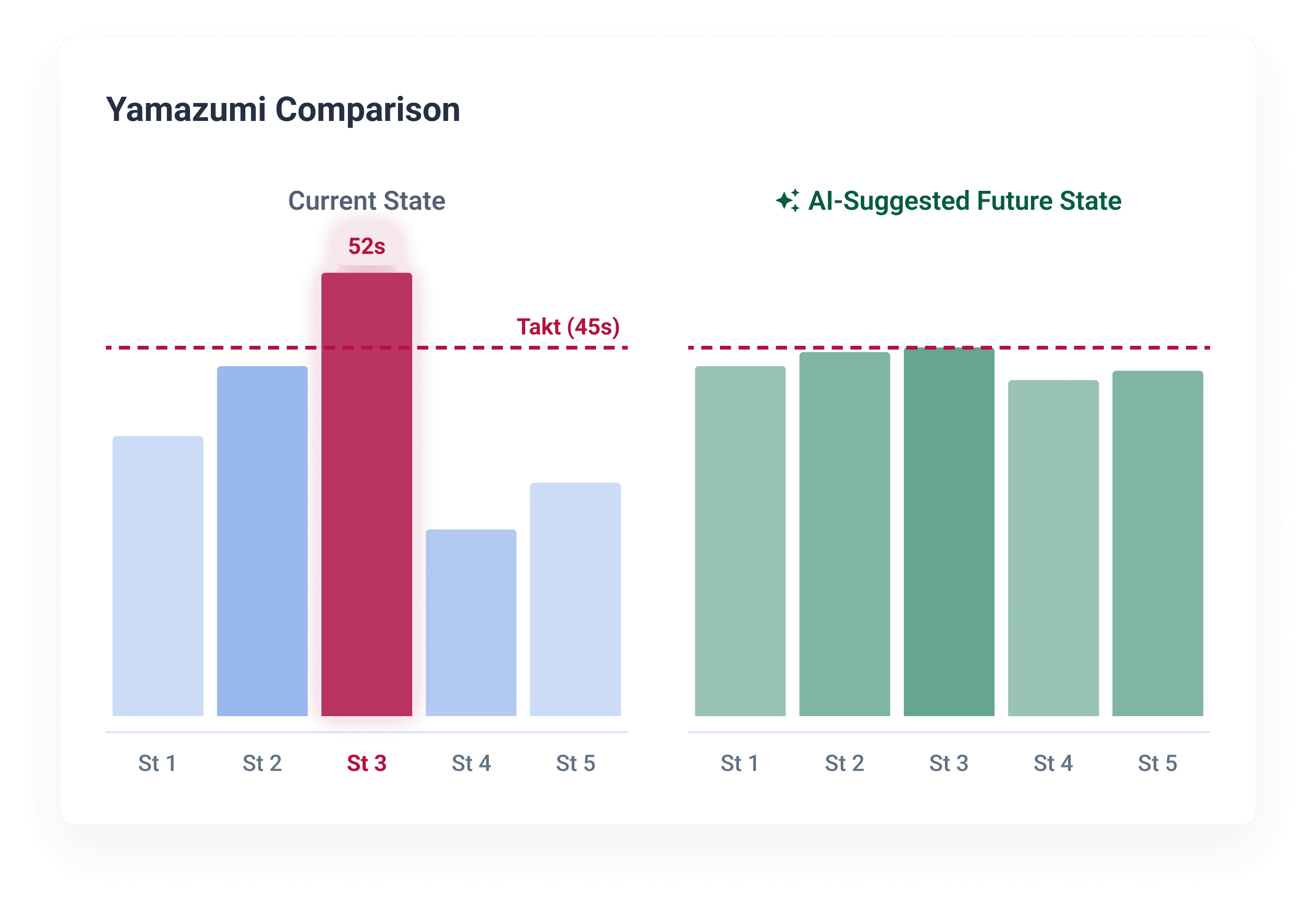 Time and motion study element breakdown dashboard