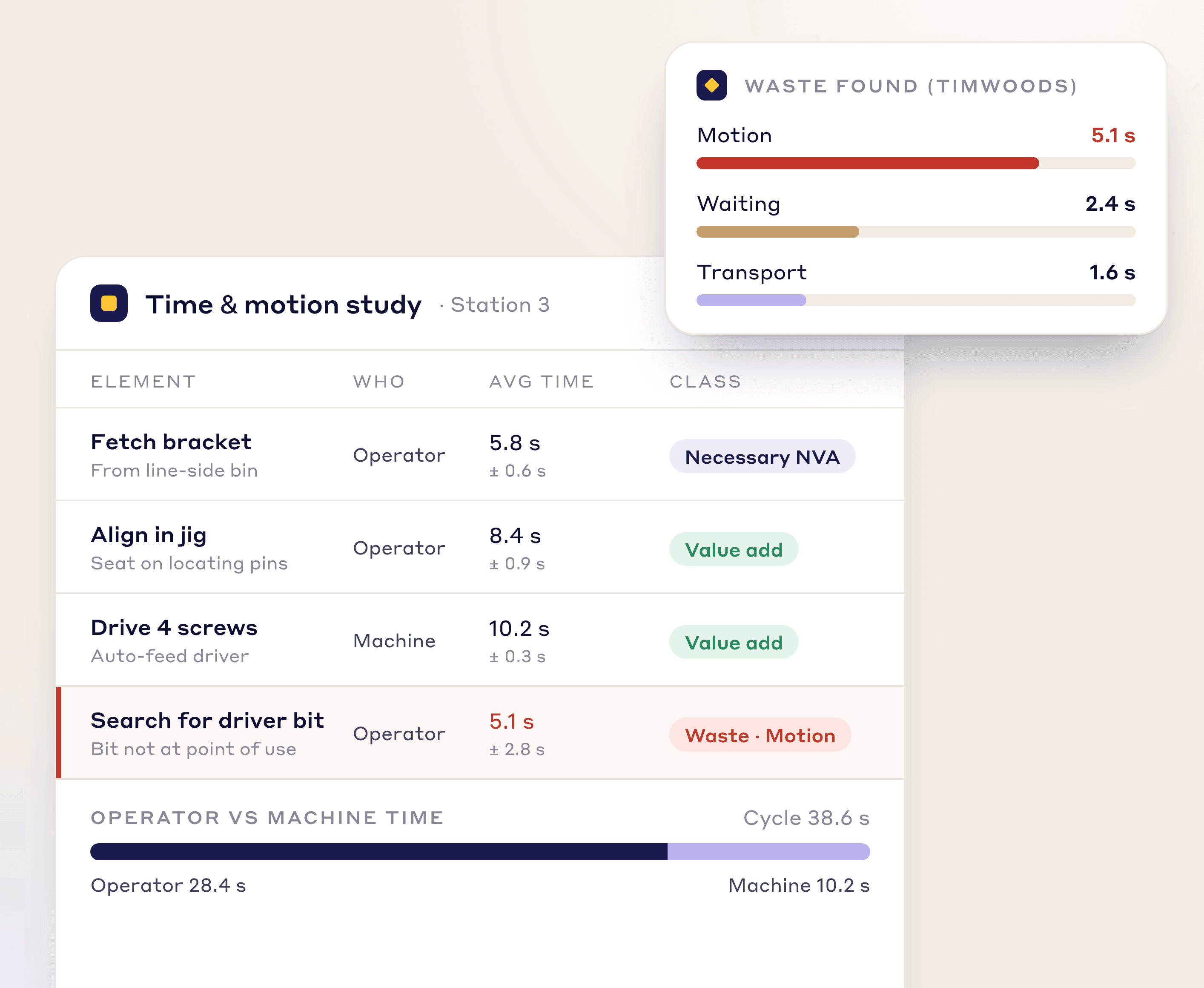 Time and motion study listing each element's average time, whether it is operator or machine time, and its value-add or waste class, with a waste breakdown by type