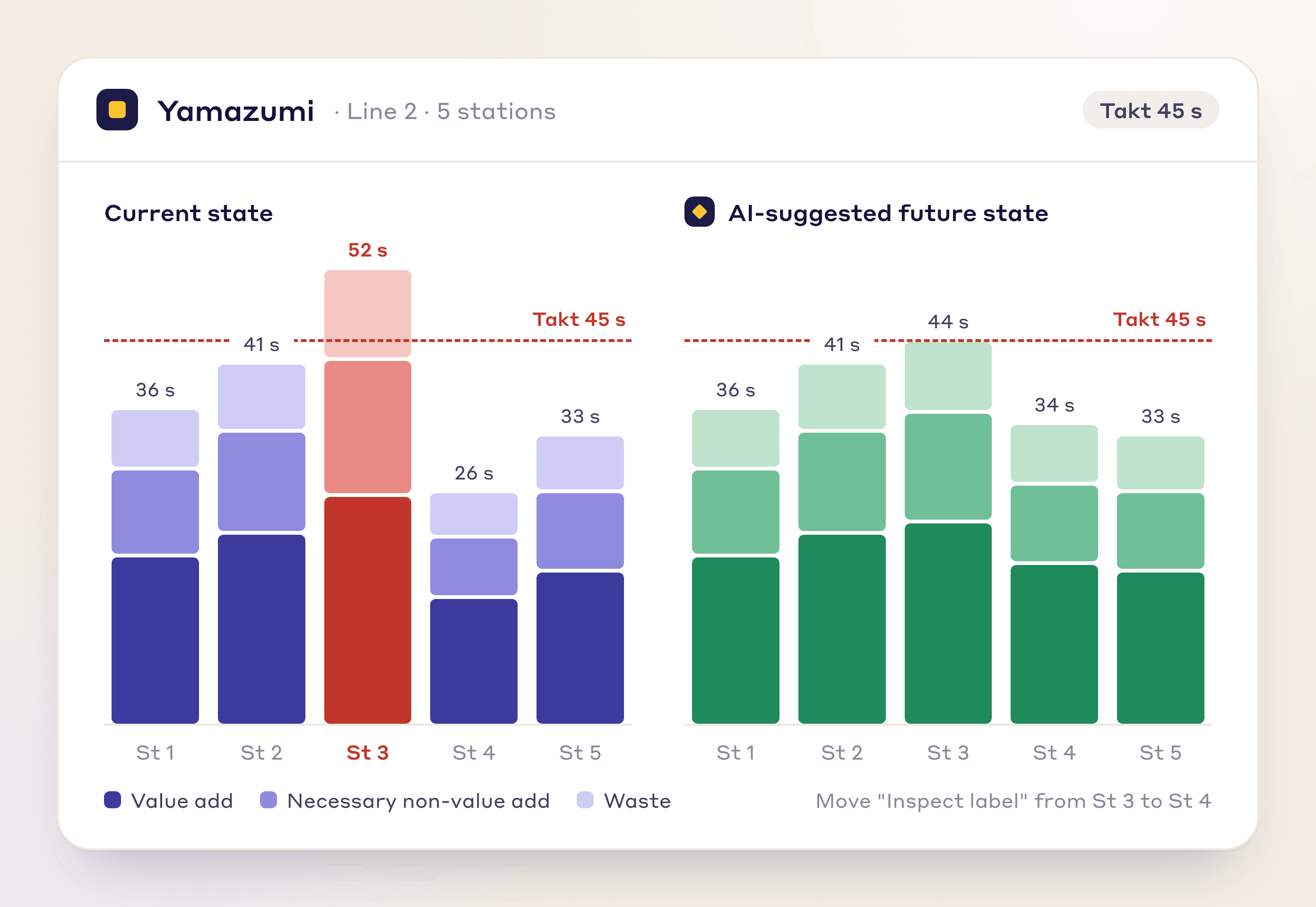 Current and AI-suggested future-state Yamazumi charts side by side, with Station 3 over takt in the current state