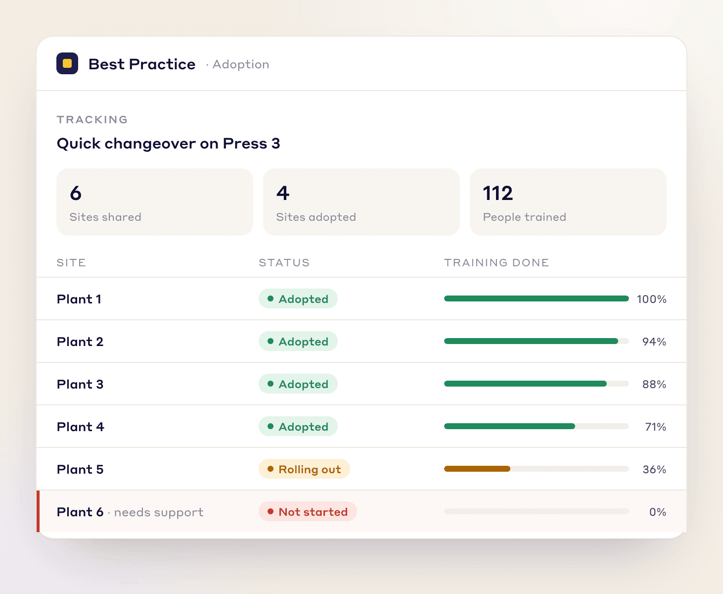 Adoption of a Press 3 quick changeover practice: shared with 6 sites, adopted by 4, 112 people trained, Plant 6 not started